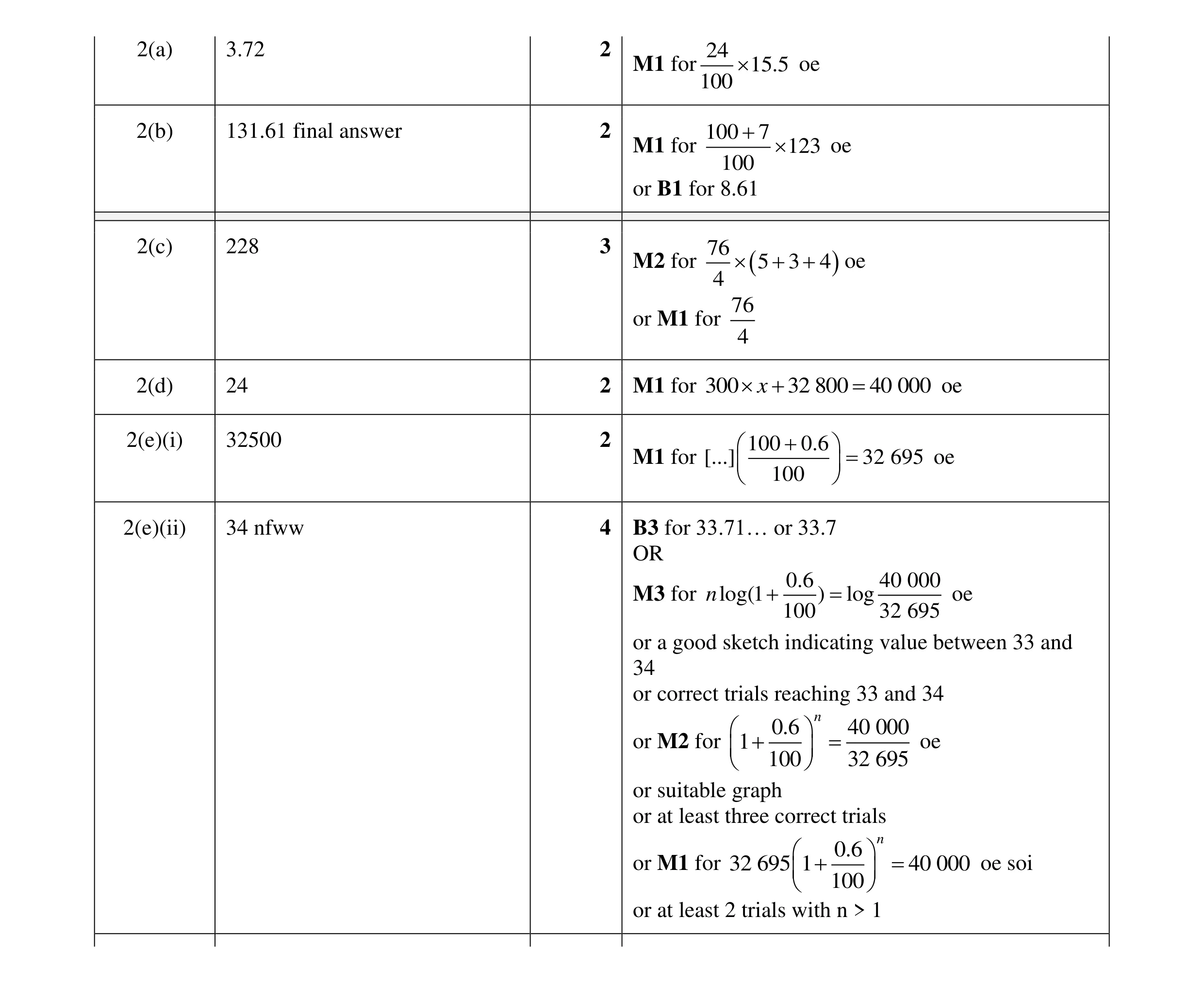 Mark scheme for question 90