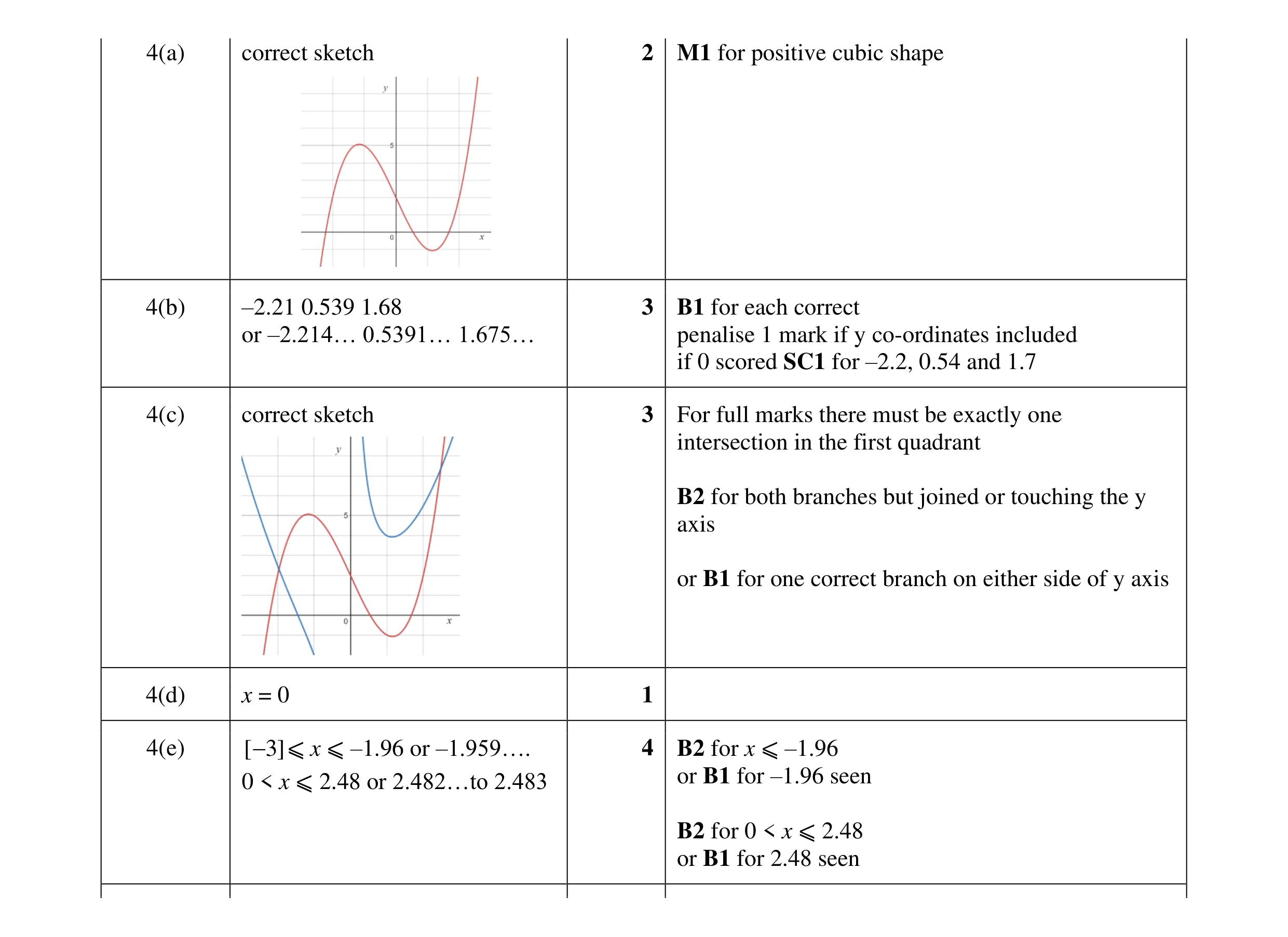Mark scheme for question 91