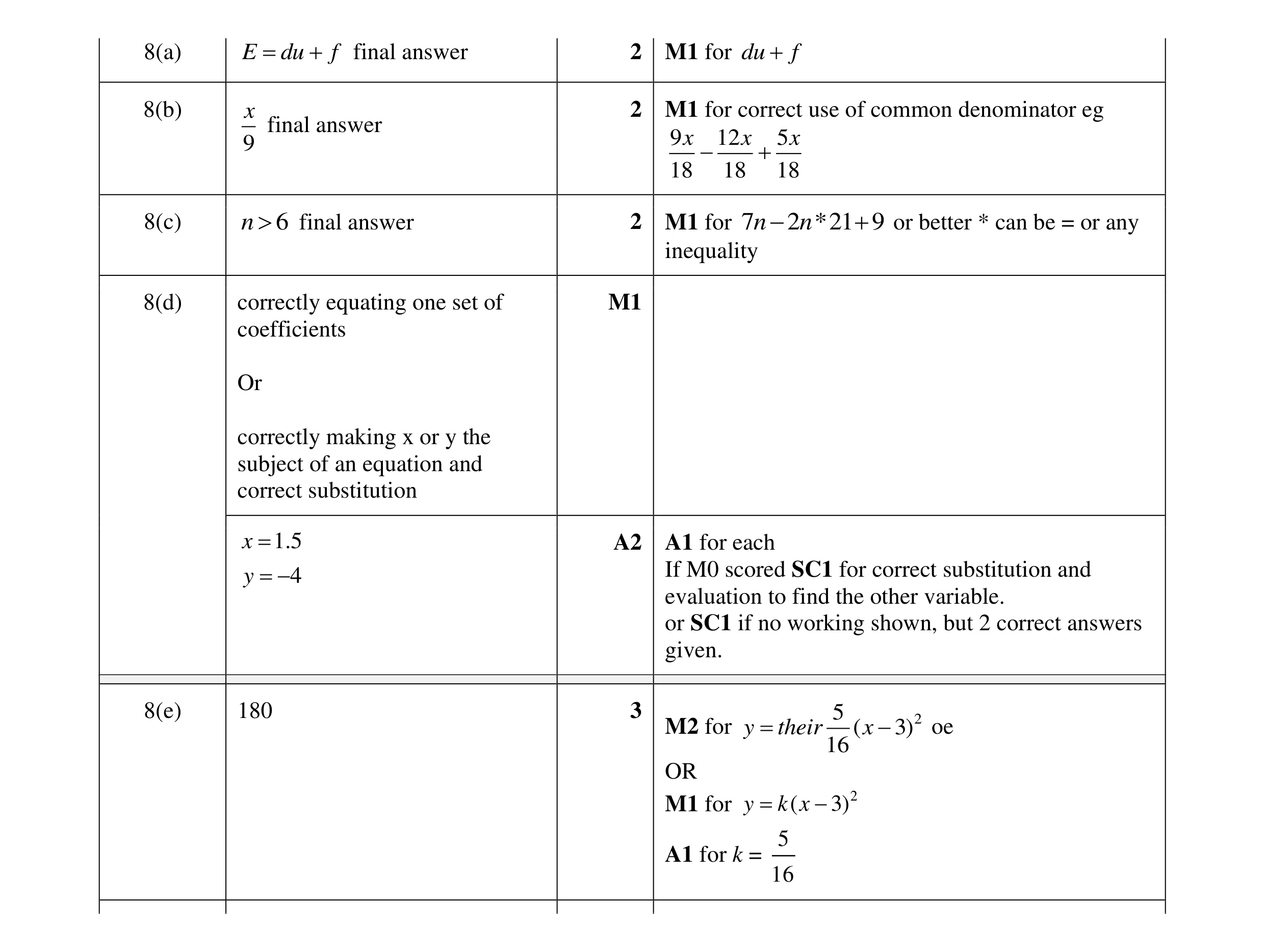Mark scheme for question 93