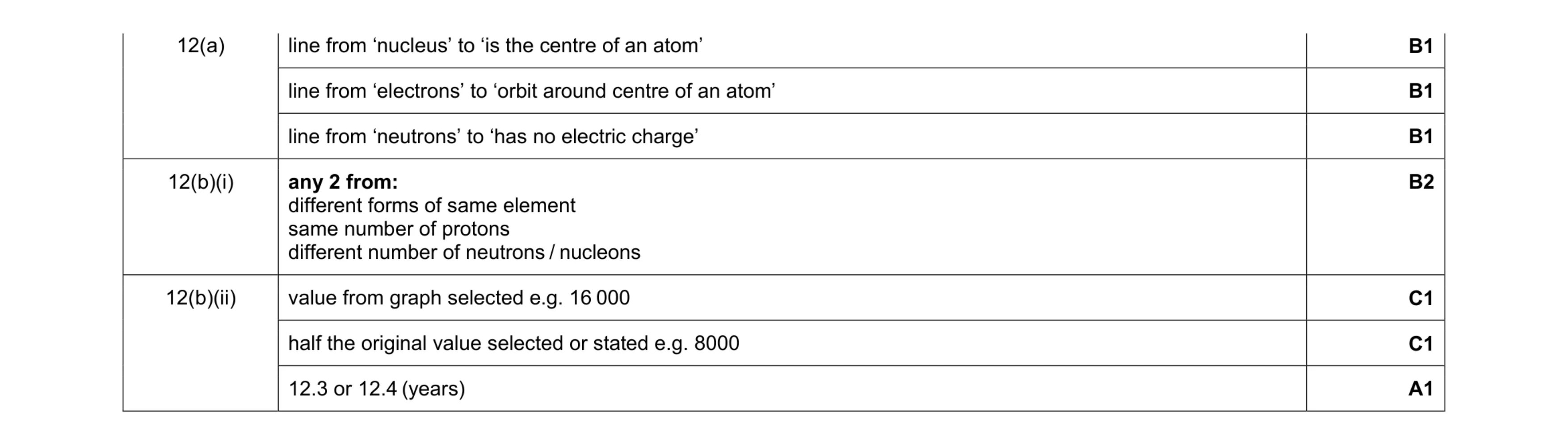 Mark scheme for question 31