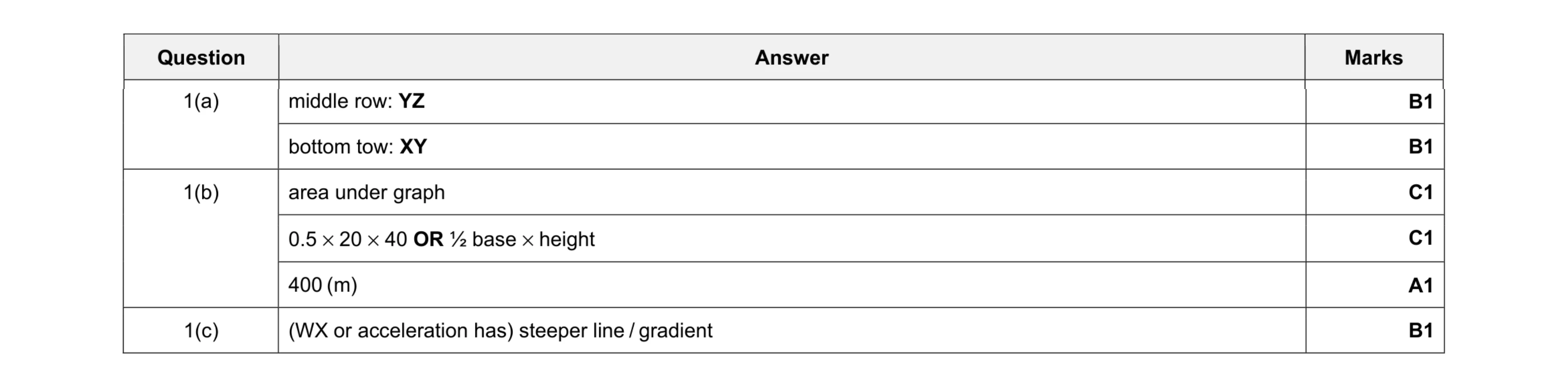 Mark scheme for question 14