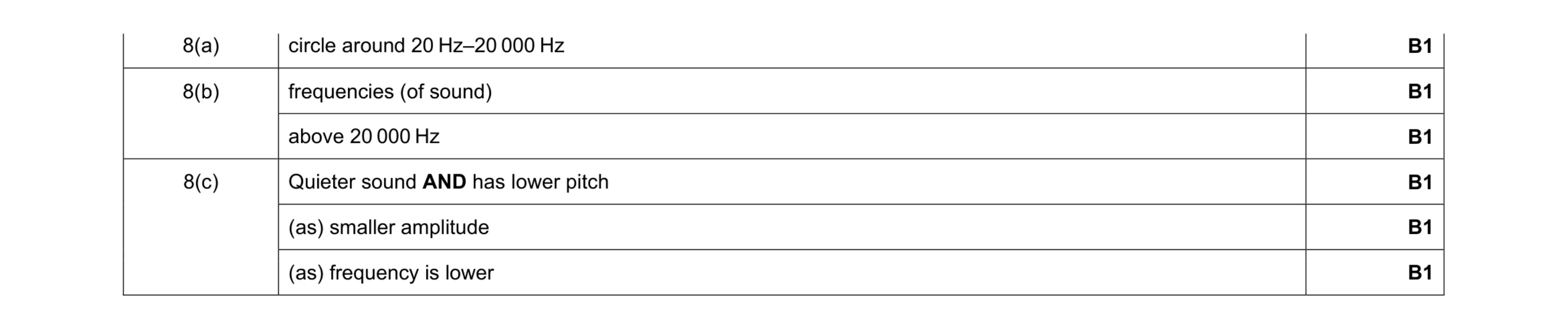 Mark scheme for question 12