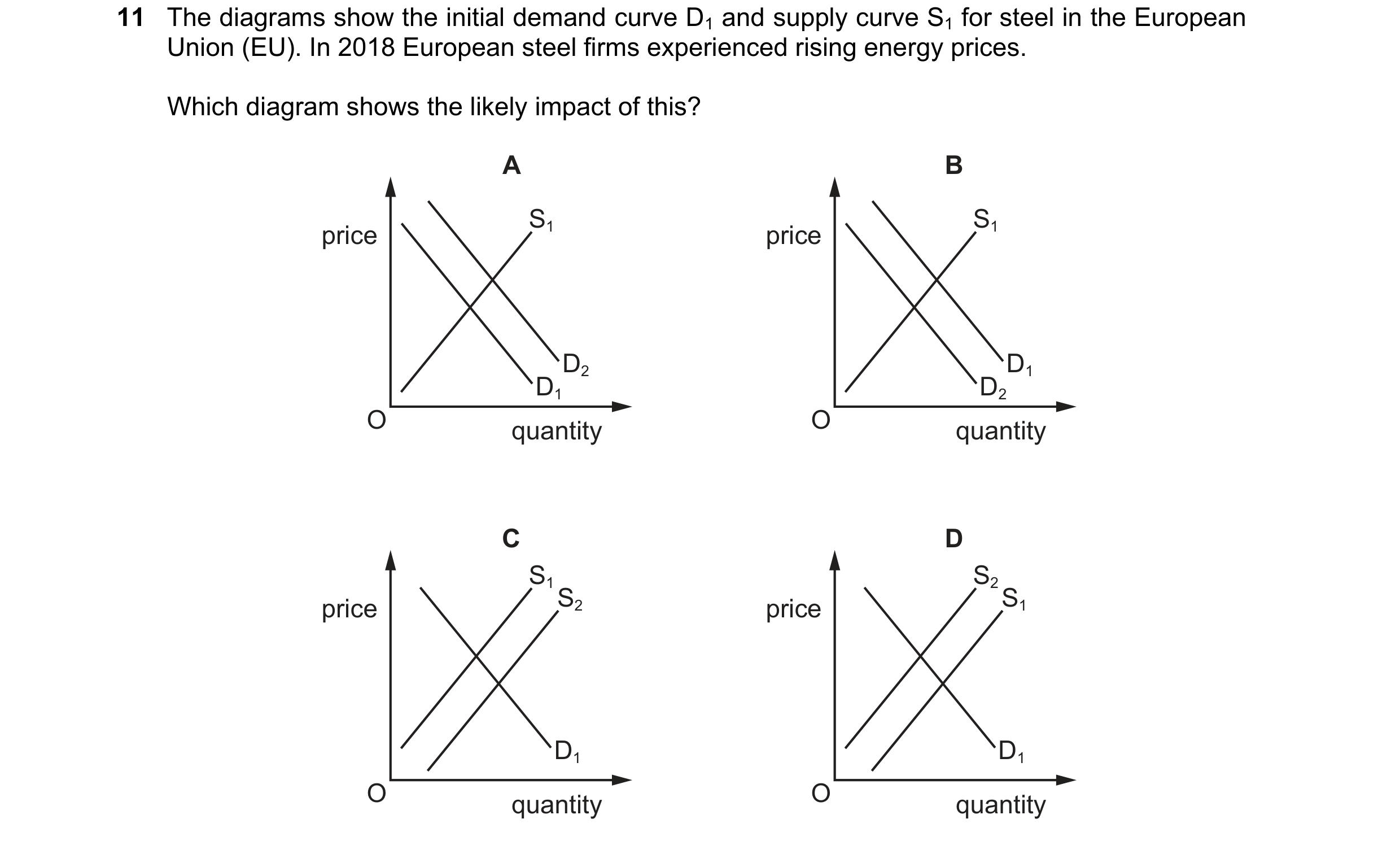 Question 264: The diagrams show the initial demand curve D1 and supply curve S1 for steel in the European Union (EU). In 2018 European steel firms experi…