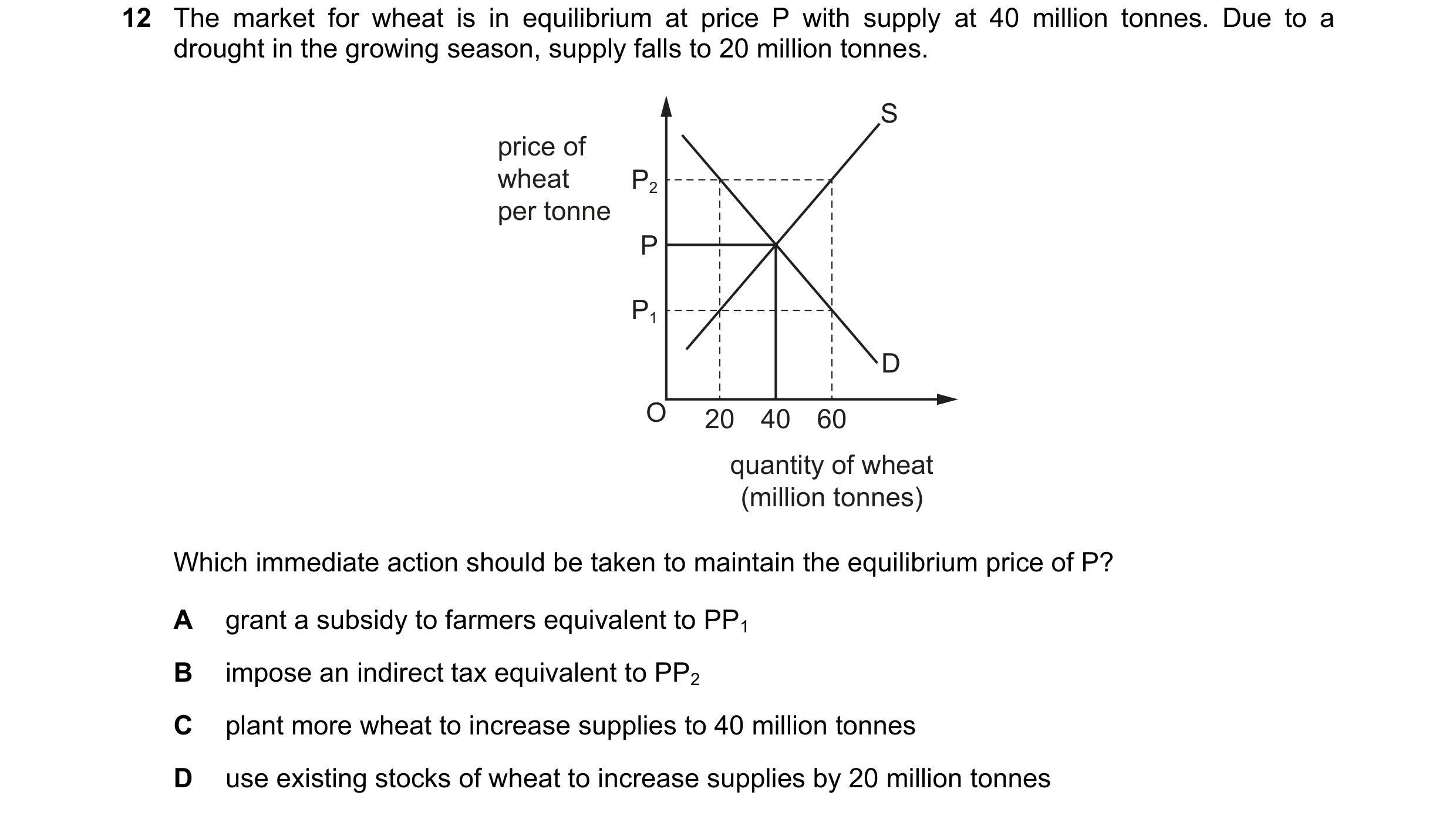 Question 265: The market for wheat is in equilibrium at price P with supply at 40 million tonnes. Due to a drought in the growing season, supply falls to…