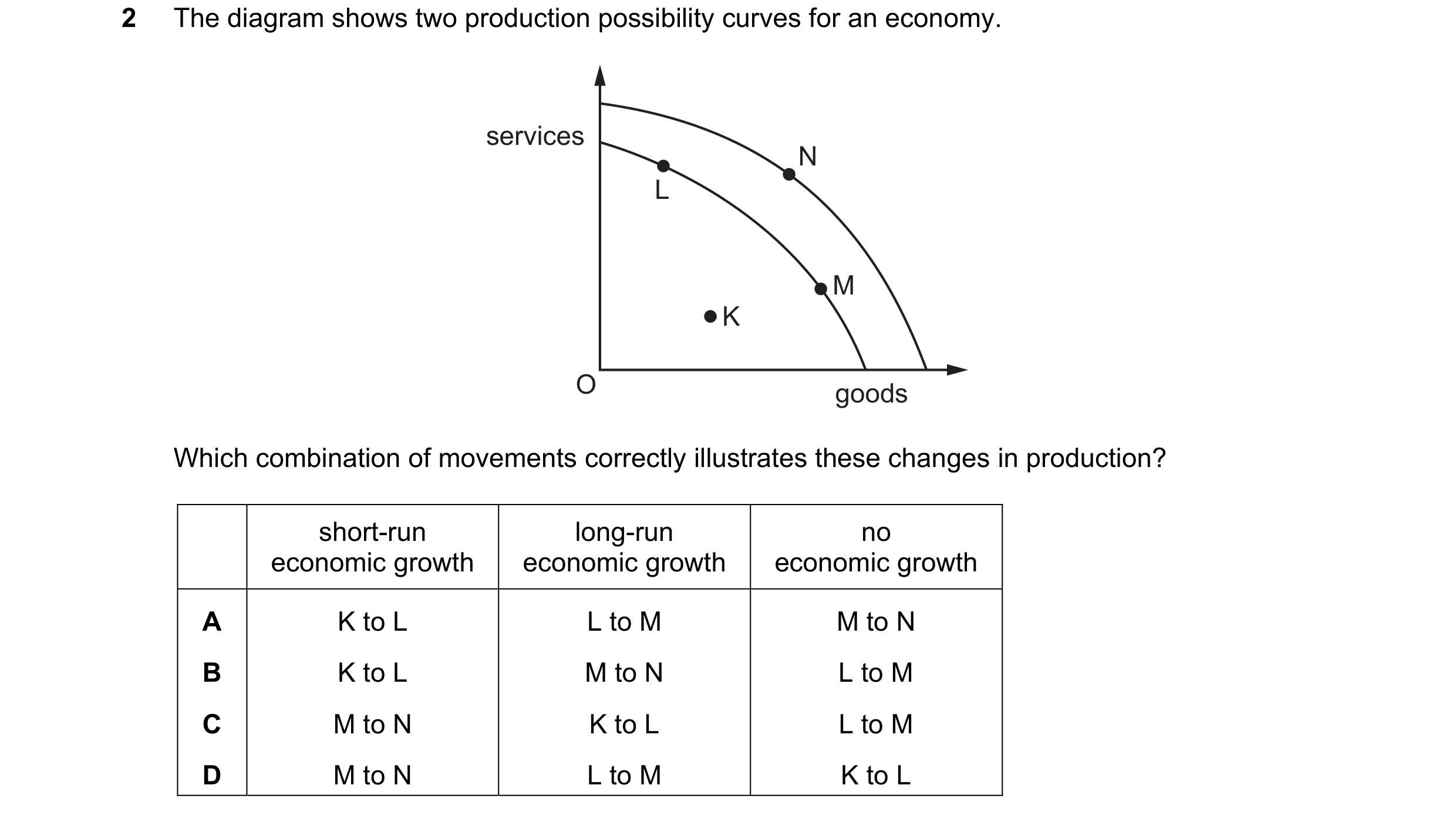 Question 8: The diagram shows two production possibility curves for an economy. services N L M K O goods Which combination of movements correctly illus…