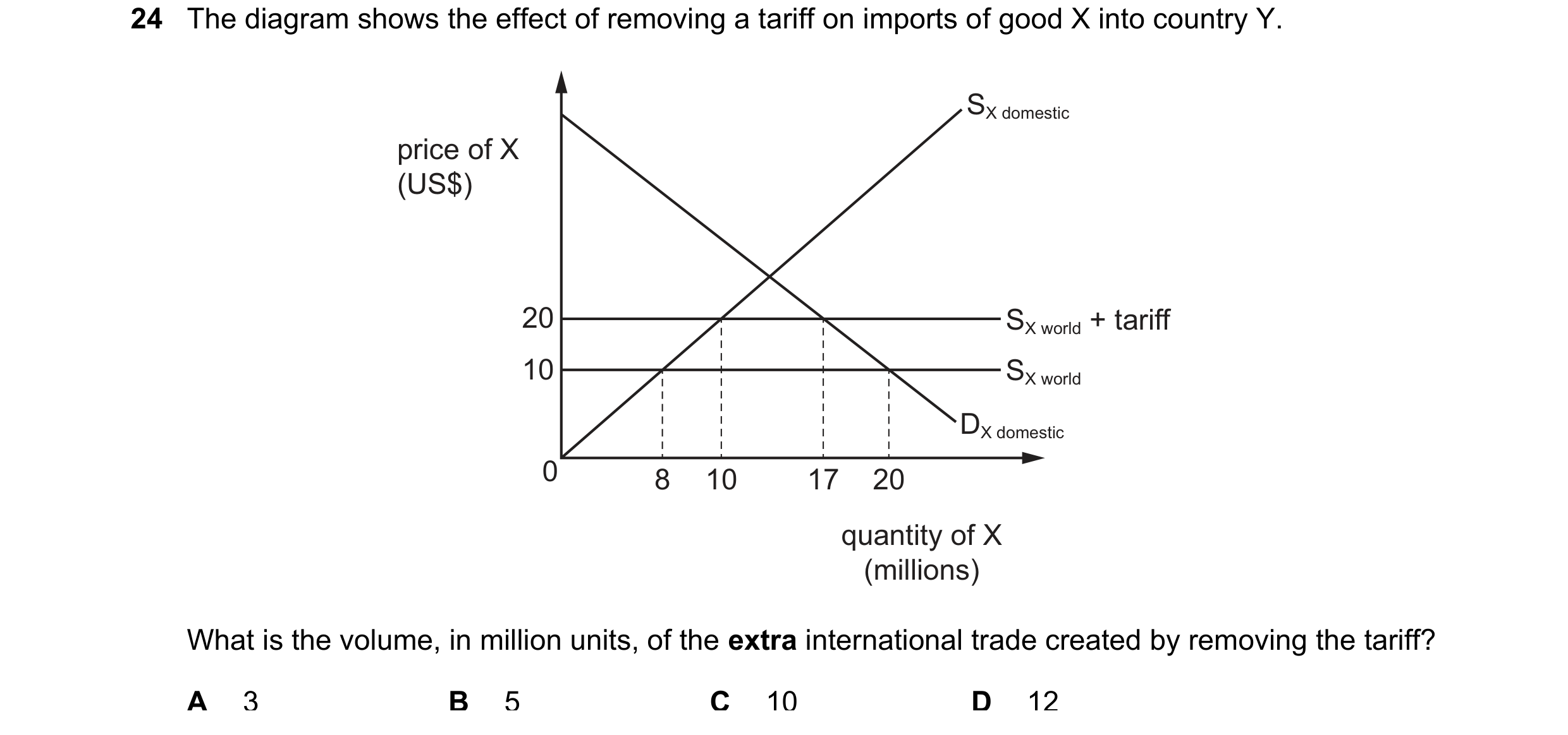 Question 128: The diagram shows the effect of removing a tariff on imports of good X into country Y. SX domestic price of X (US$) 20 SX world + tariff 10…