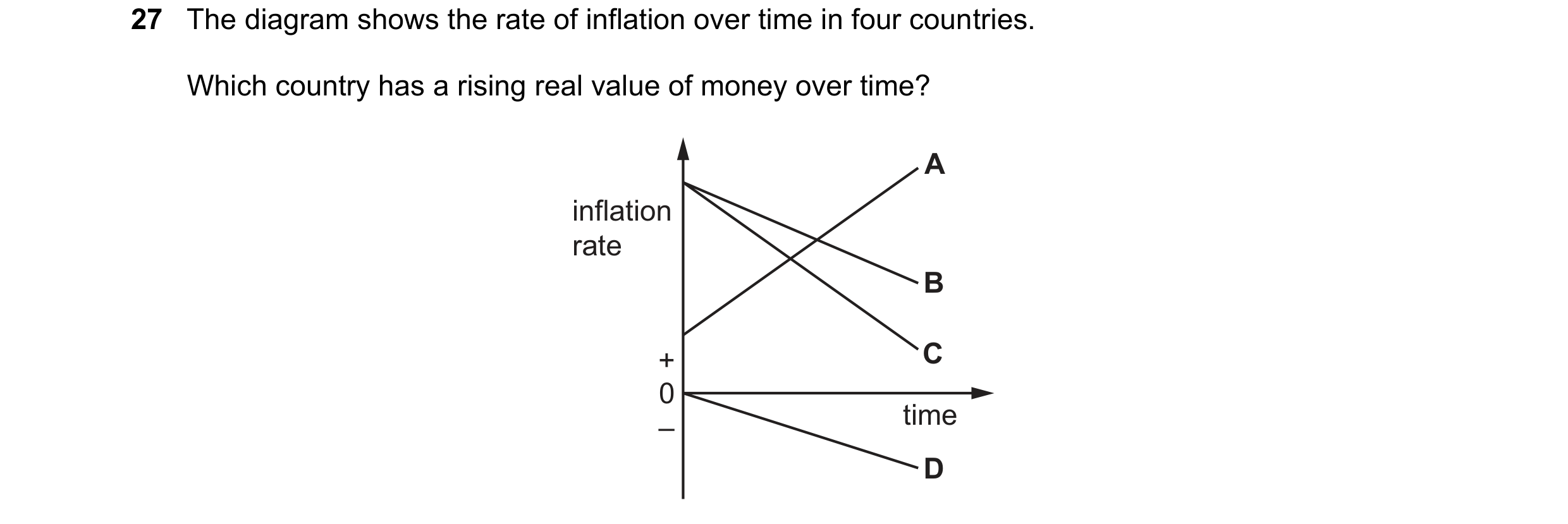 Question 168: The diagram shows the rate of inflation over time in four countries. Which country has a rising real value of money over time? A inflation …