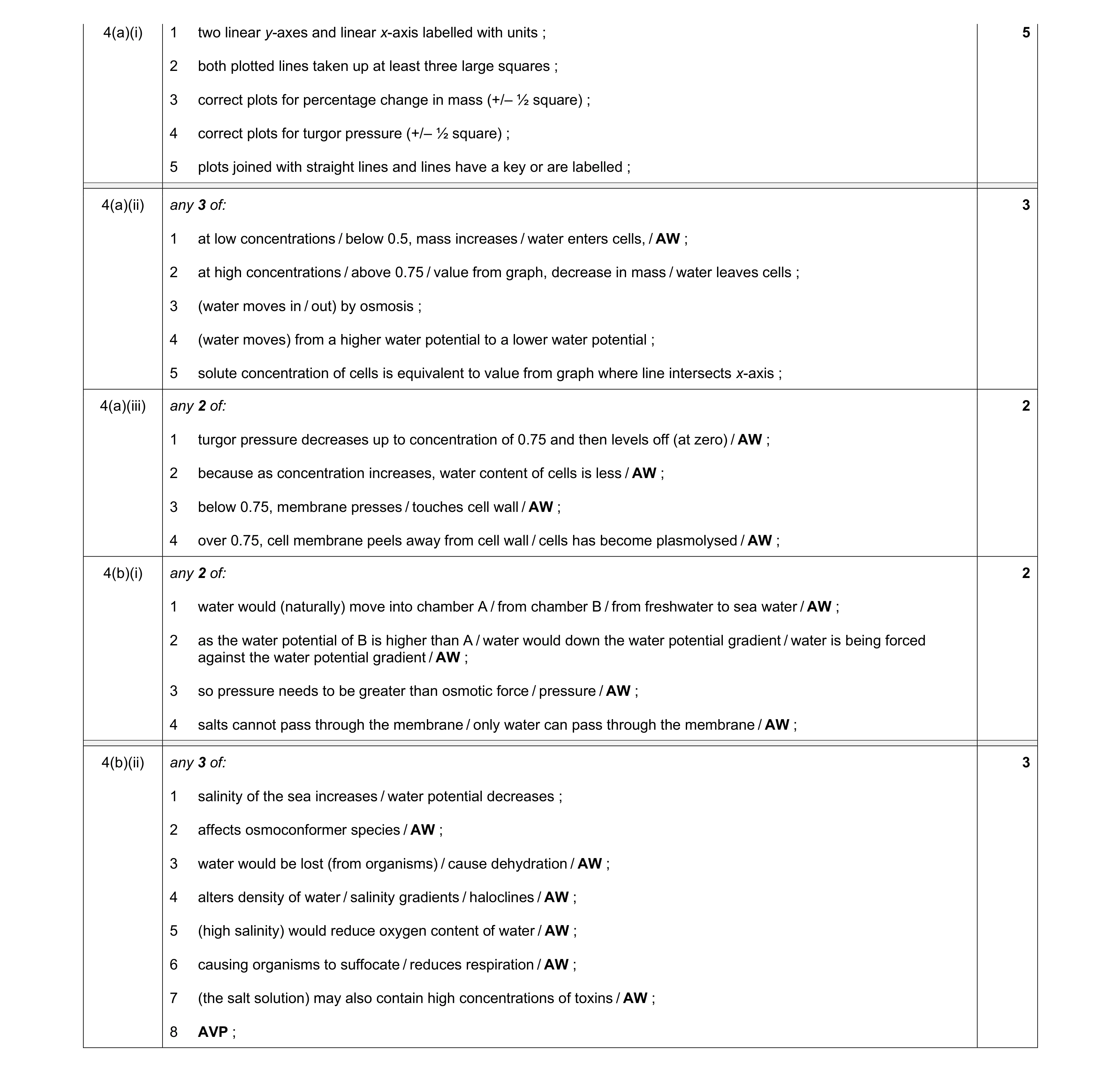 Mark scheme for question 17