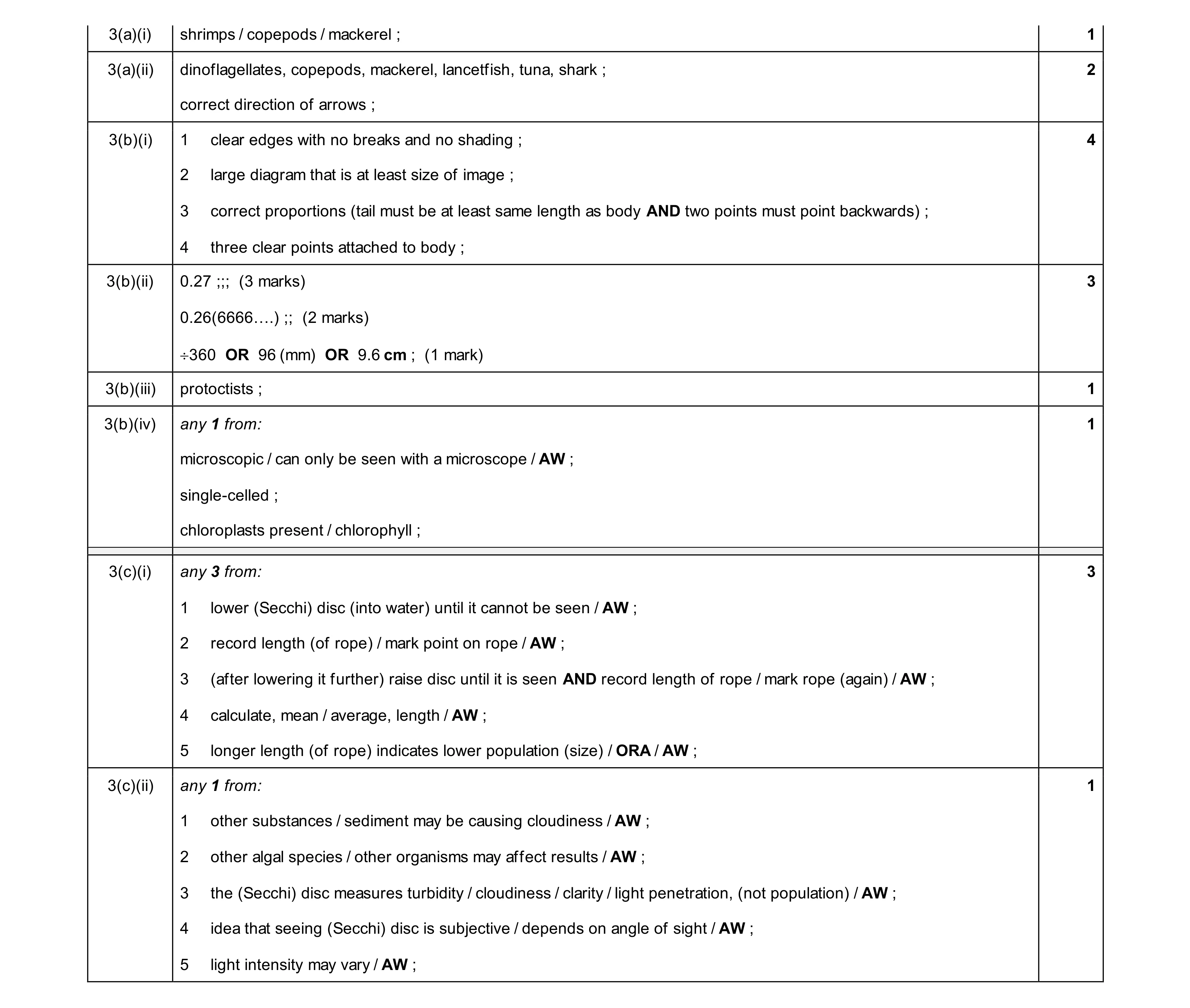 Mark scheme for question 7