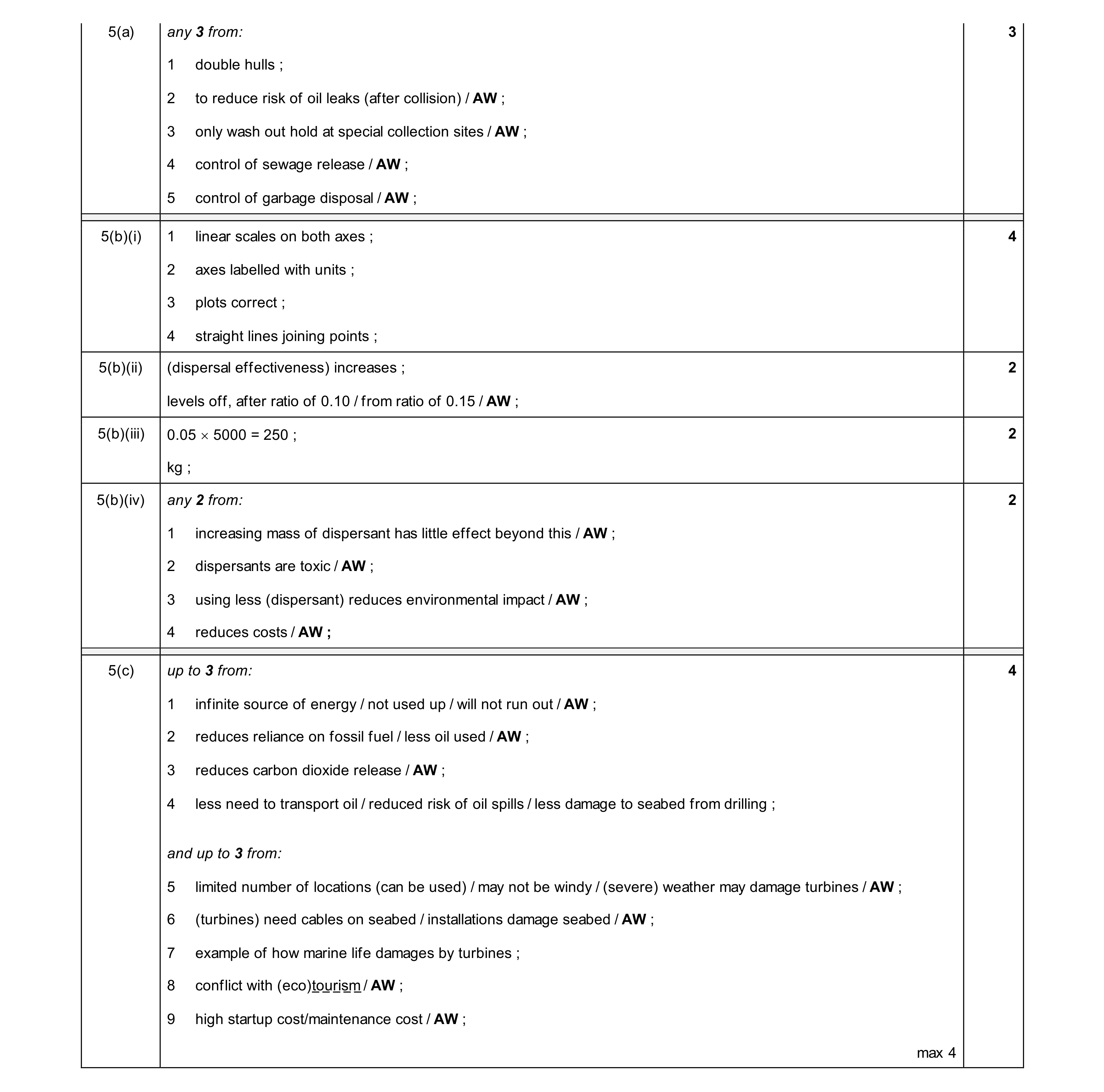 Mark scheme for question 8