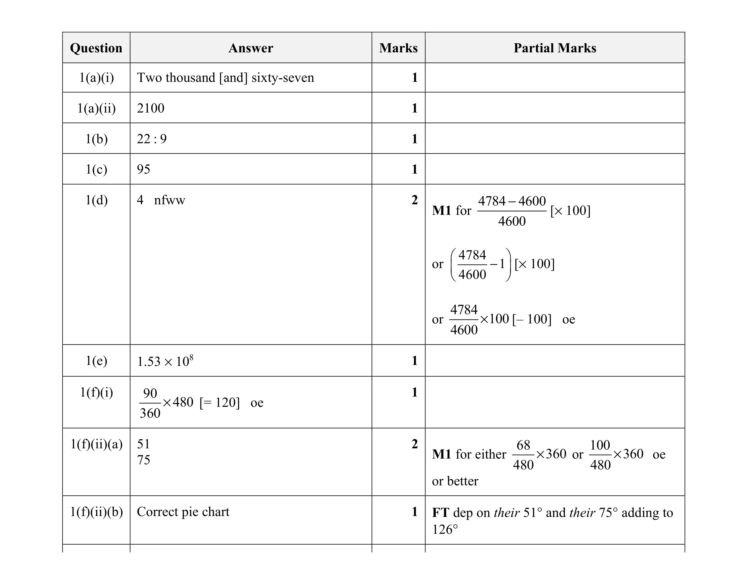 Mark scheme for question 10