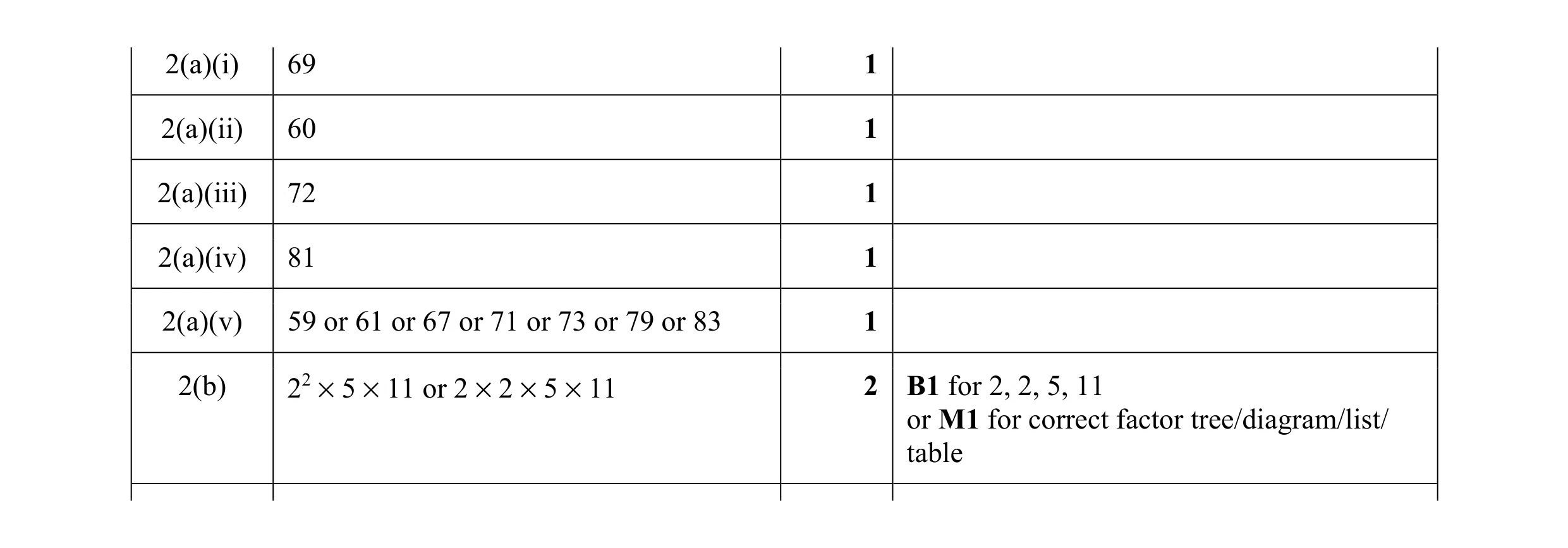 Mark scheme for question 69
