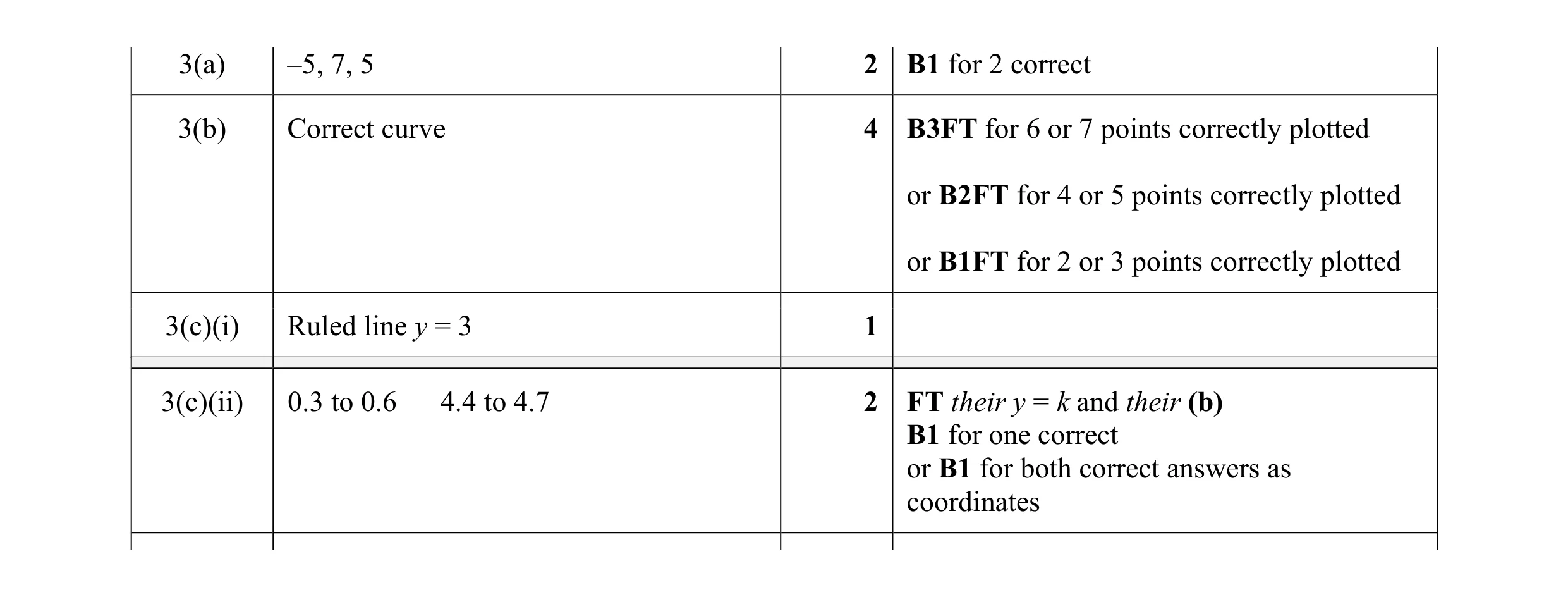 Mark scheme for question 35