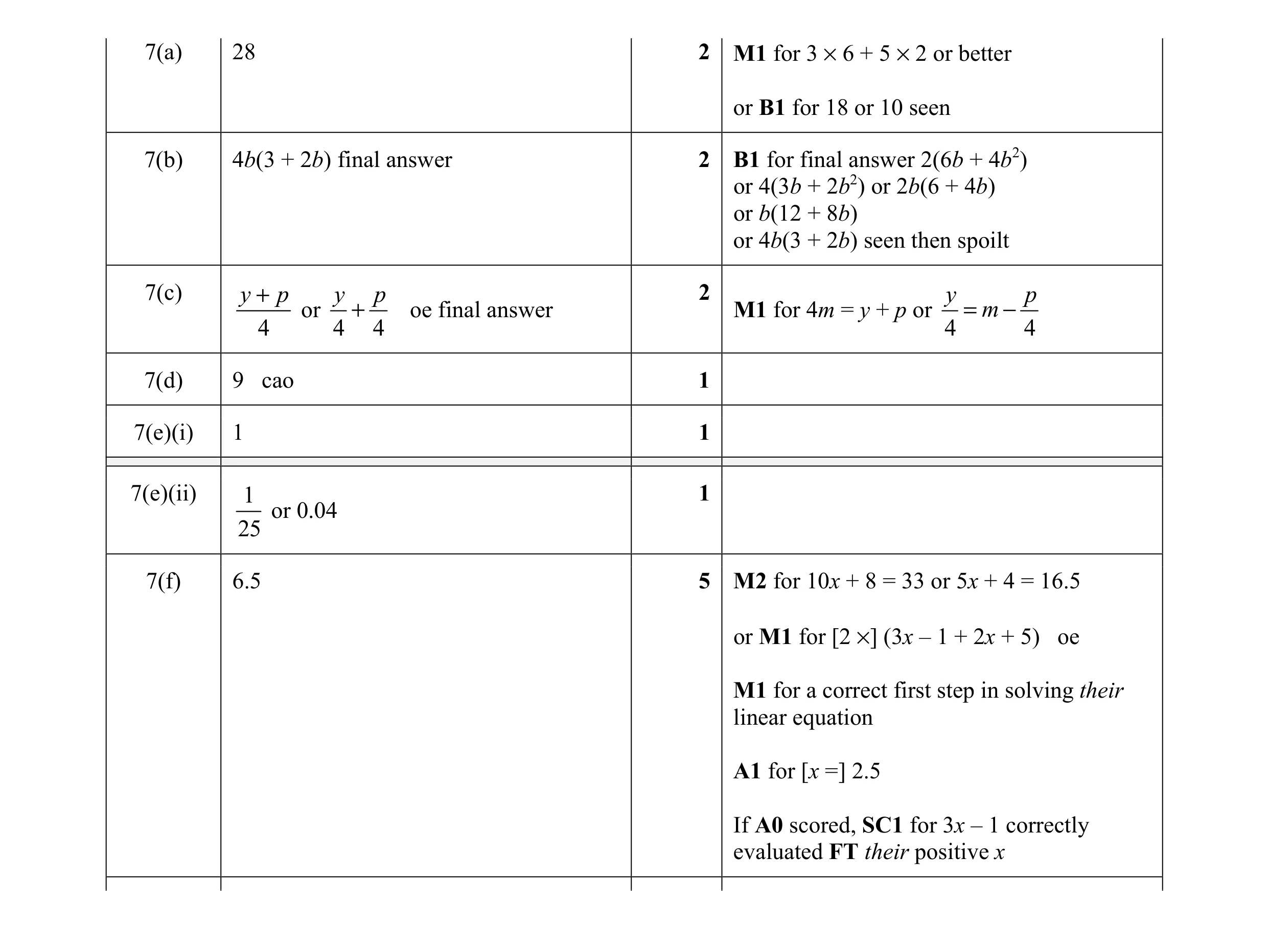 Mark scheme for question 31