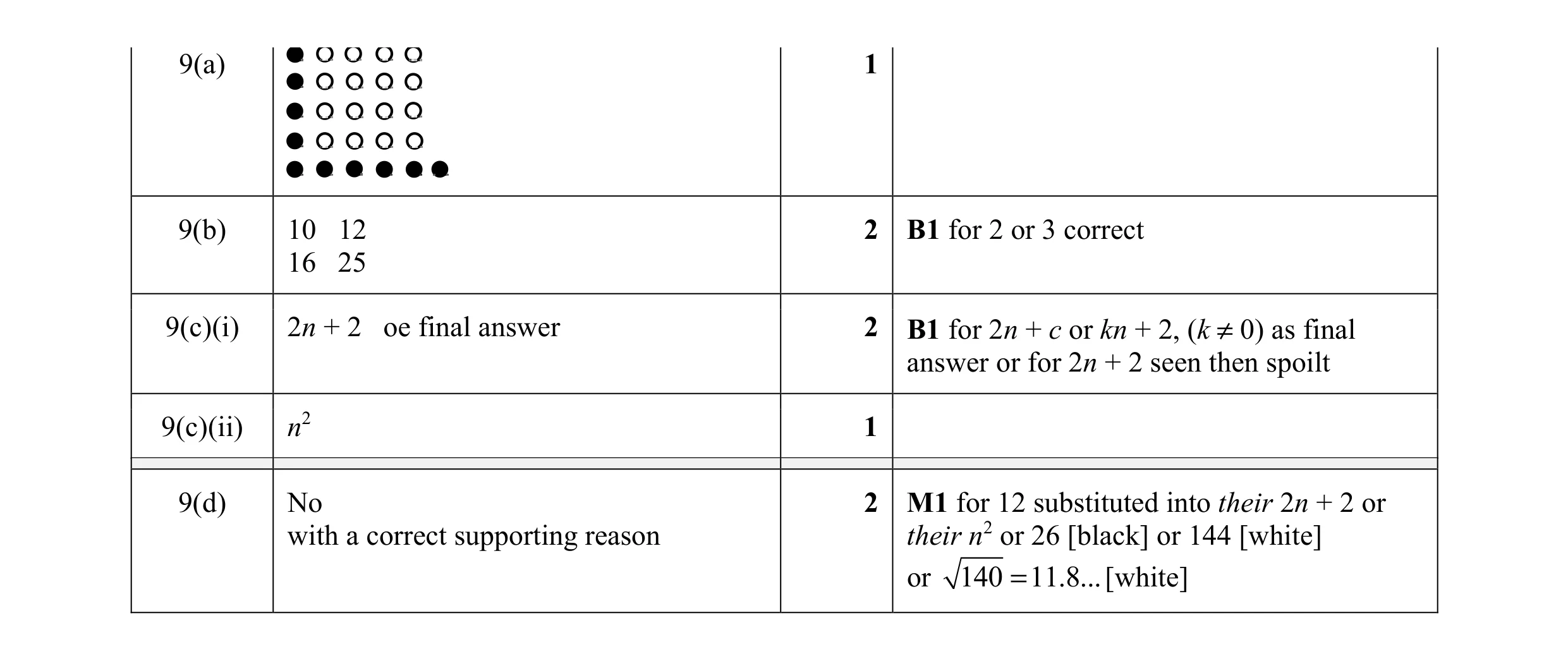 Mark scheme for question 36