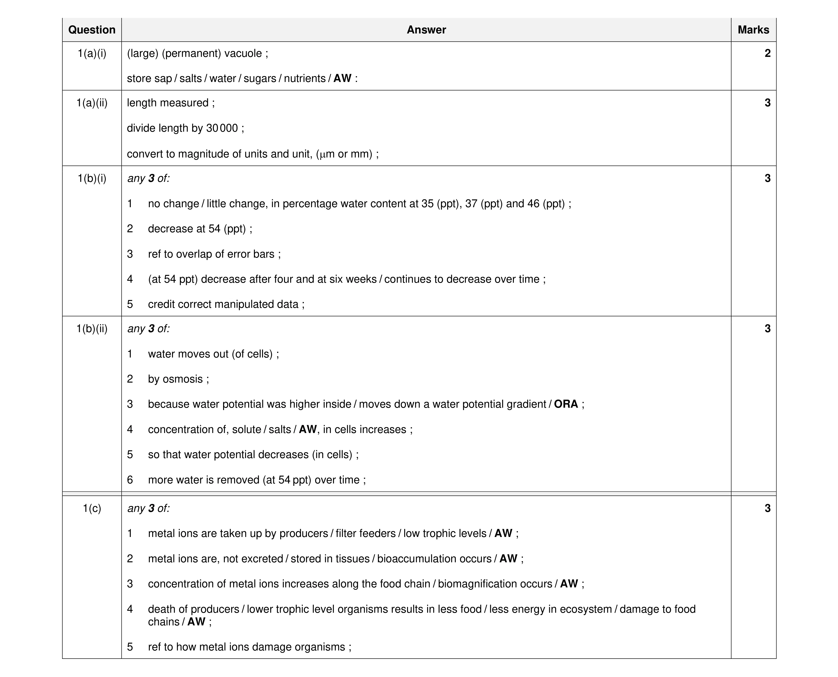 Mark scheme for question 11