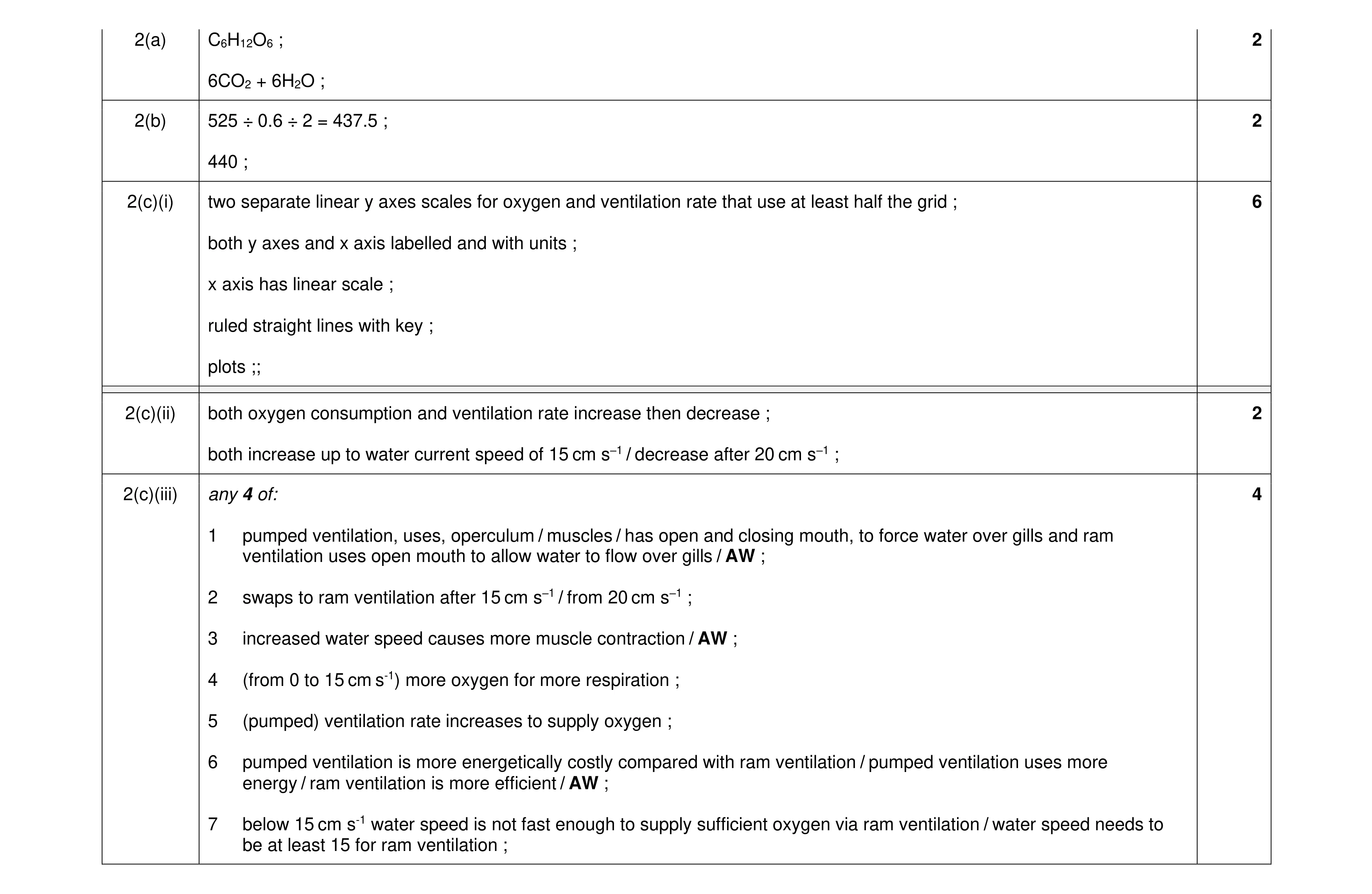 Mark scheme for question 7
