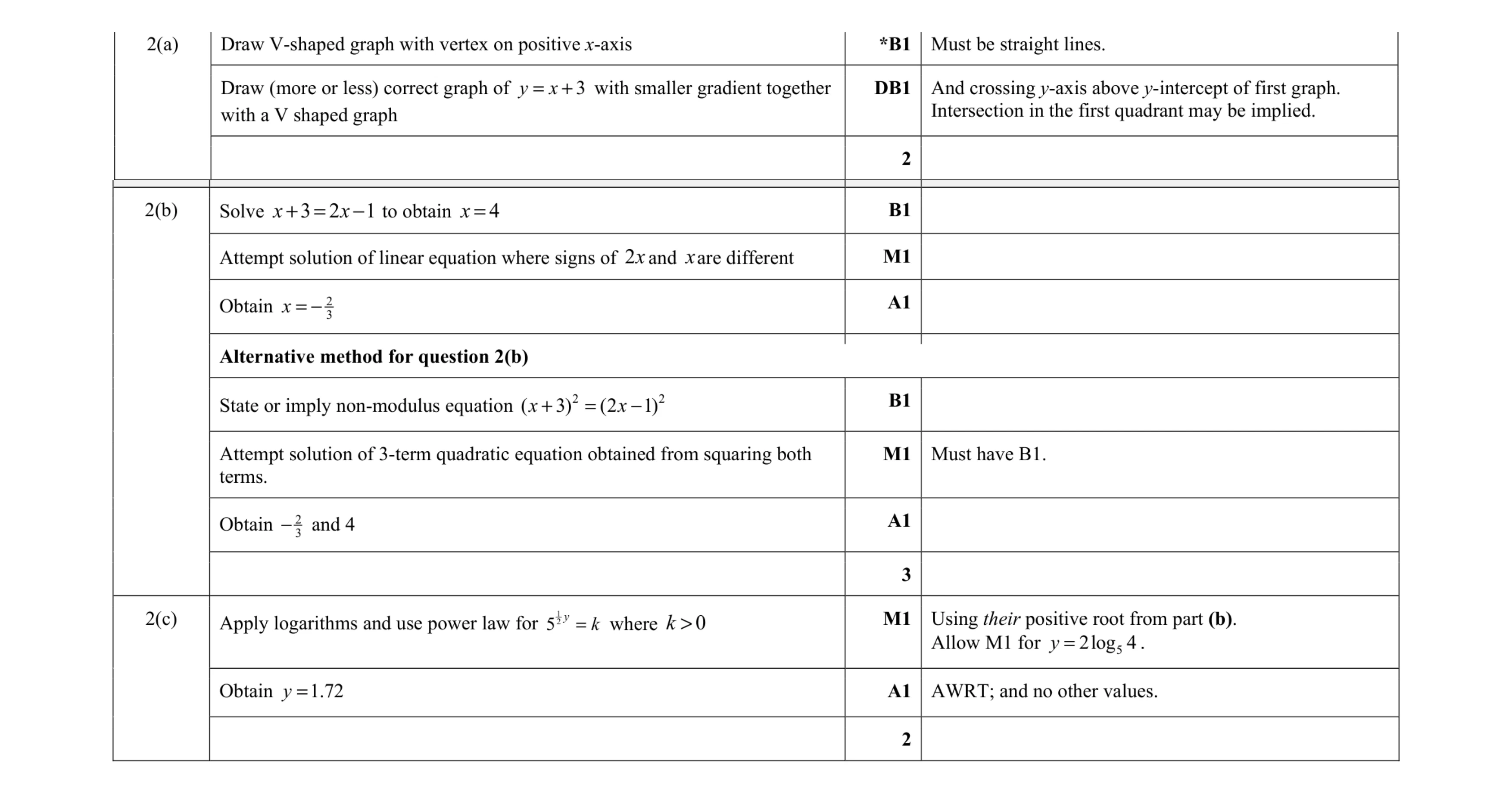 Mark scheme for question 69