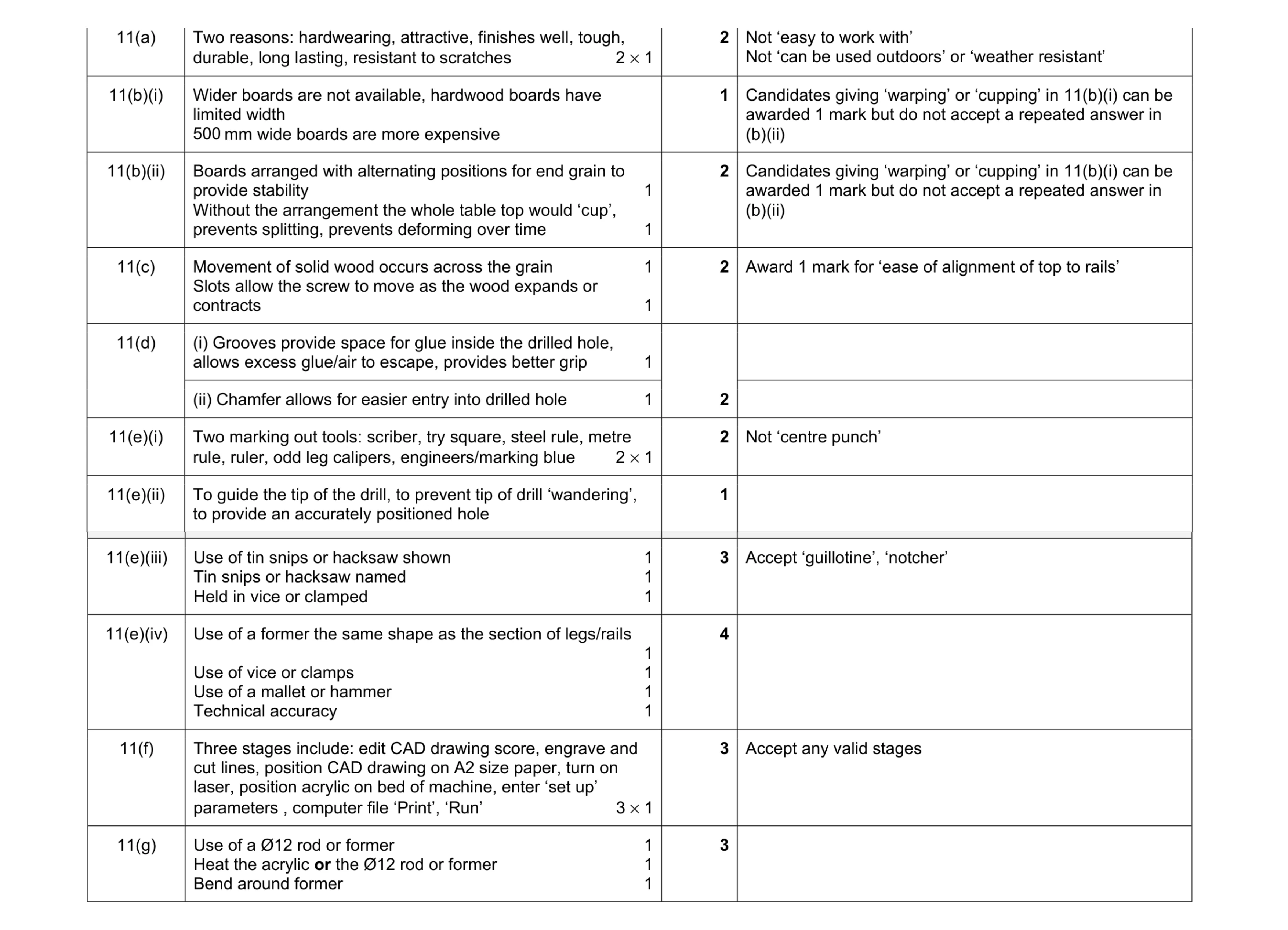 Mark scheme for question 221