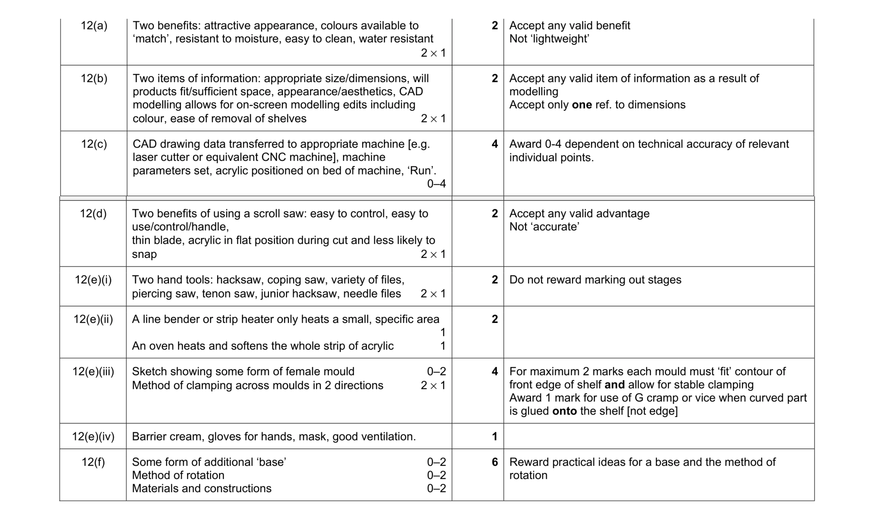 Mark scheme for question 222