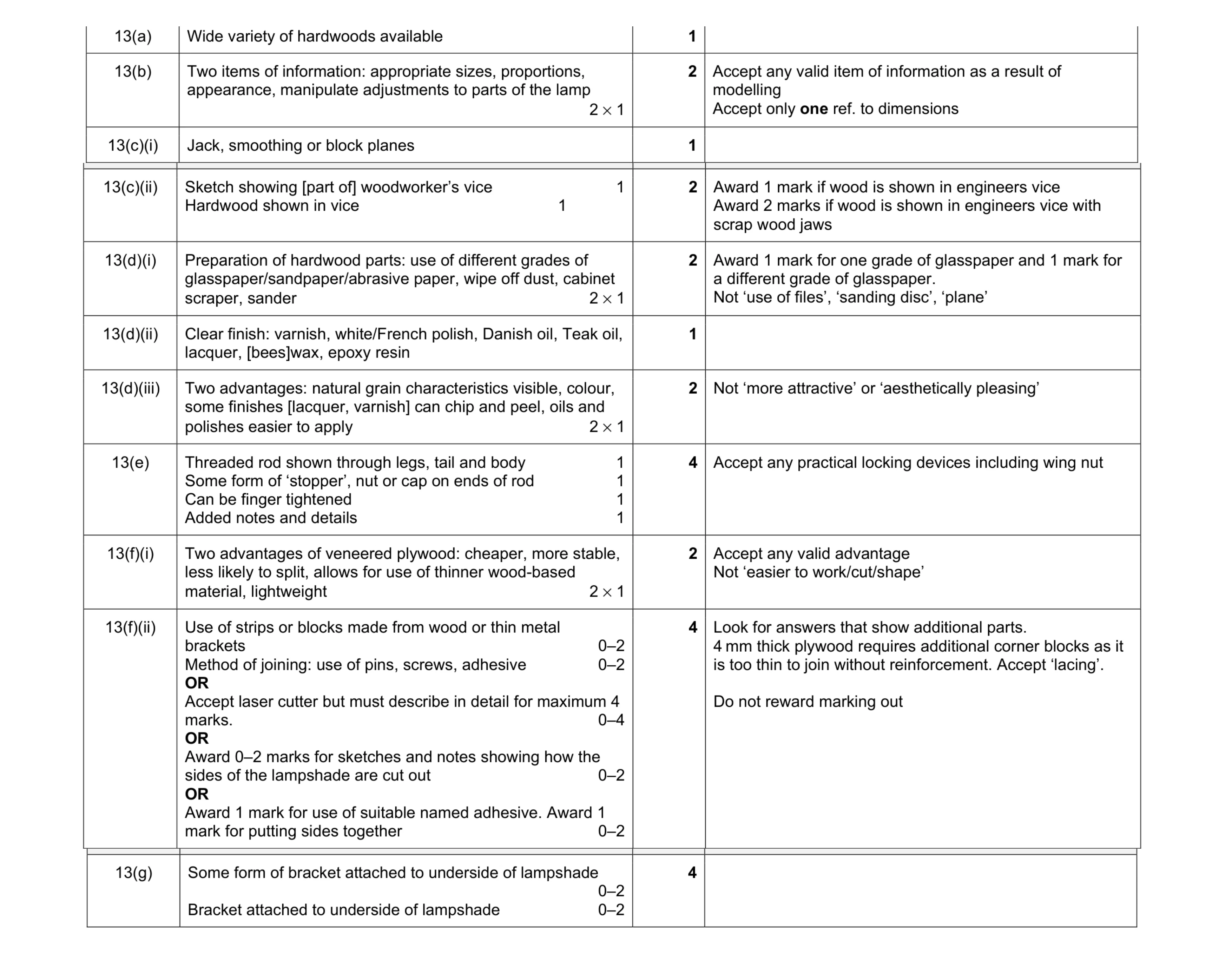 Mark scheme for question 223