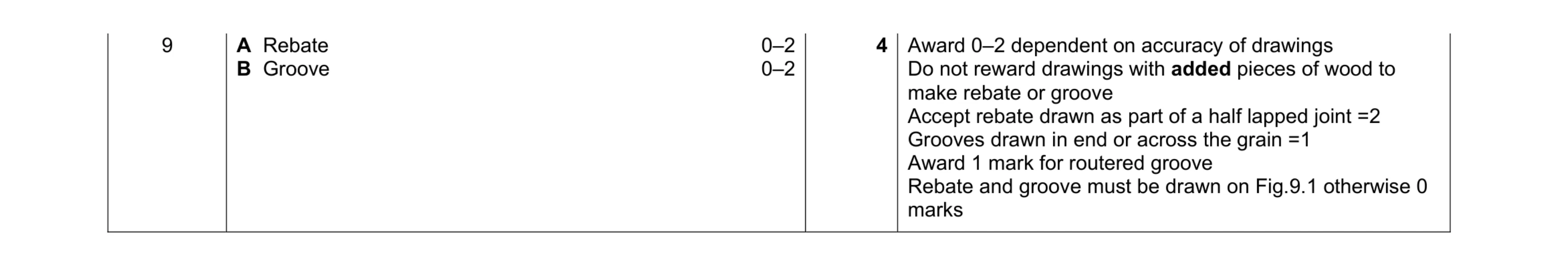 Mark scheme for question 220