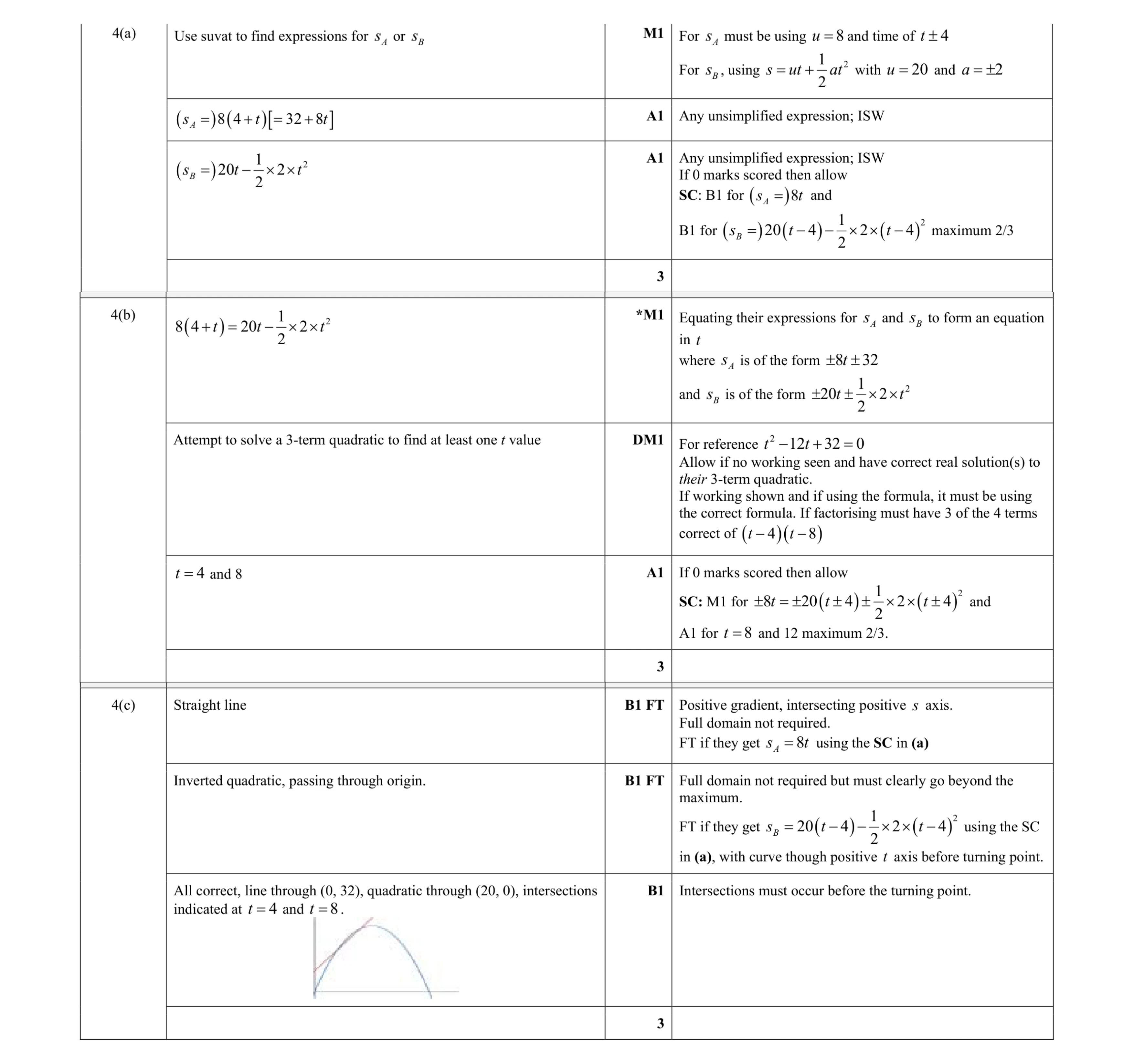 Mark scheme for question 282