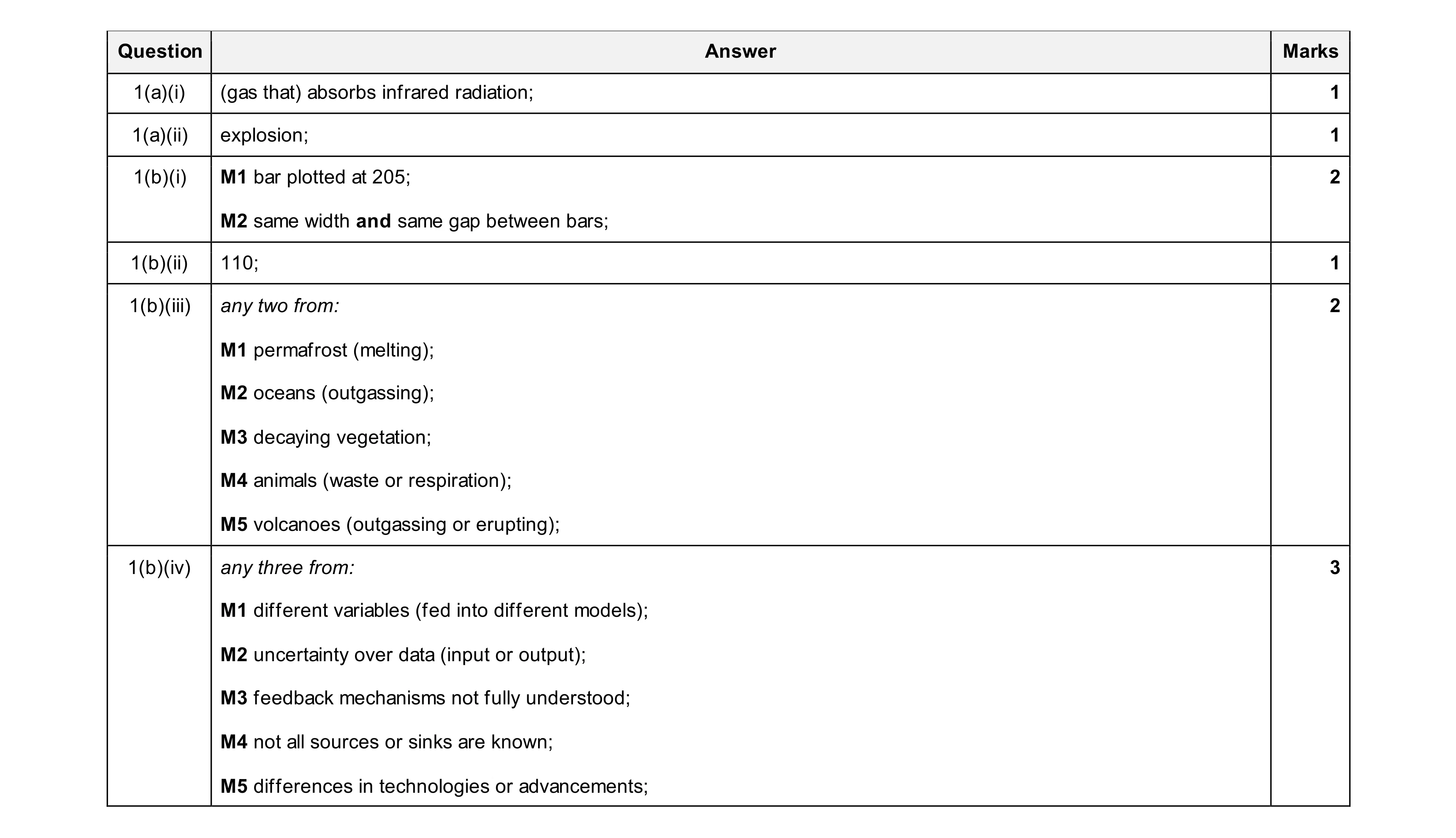 Mark scheme for question 29