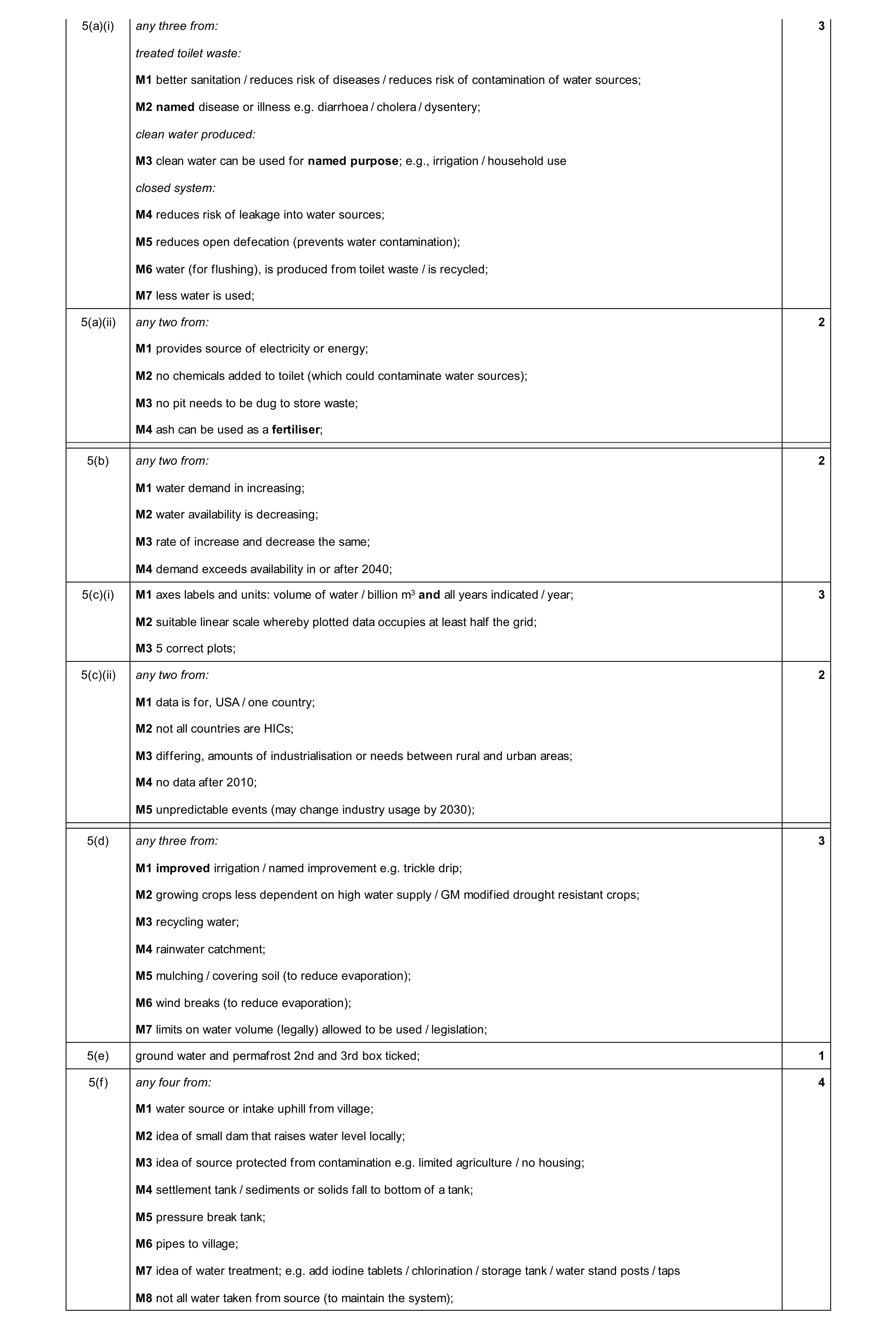 Mark scheme for question 12