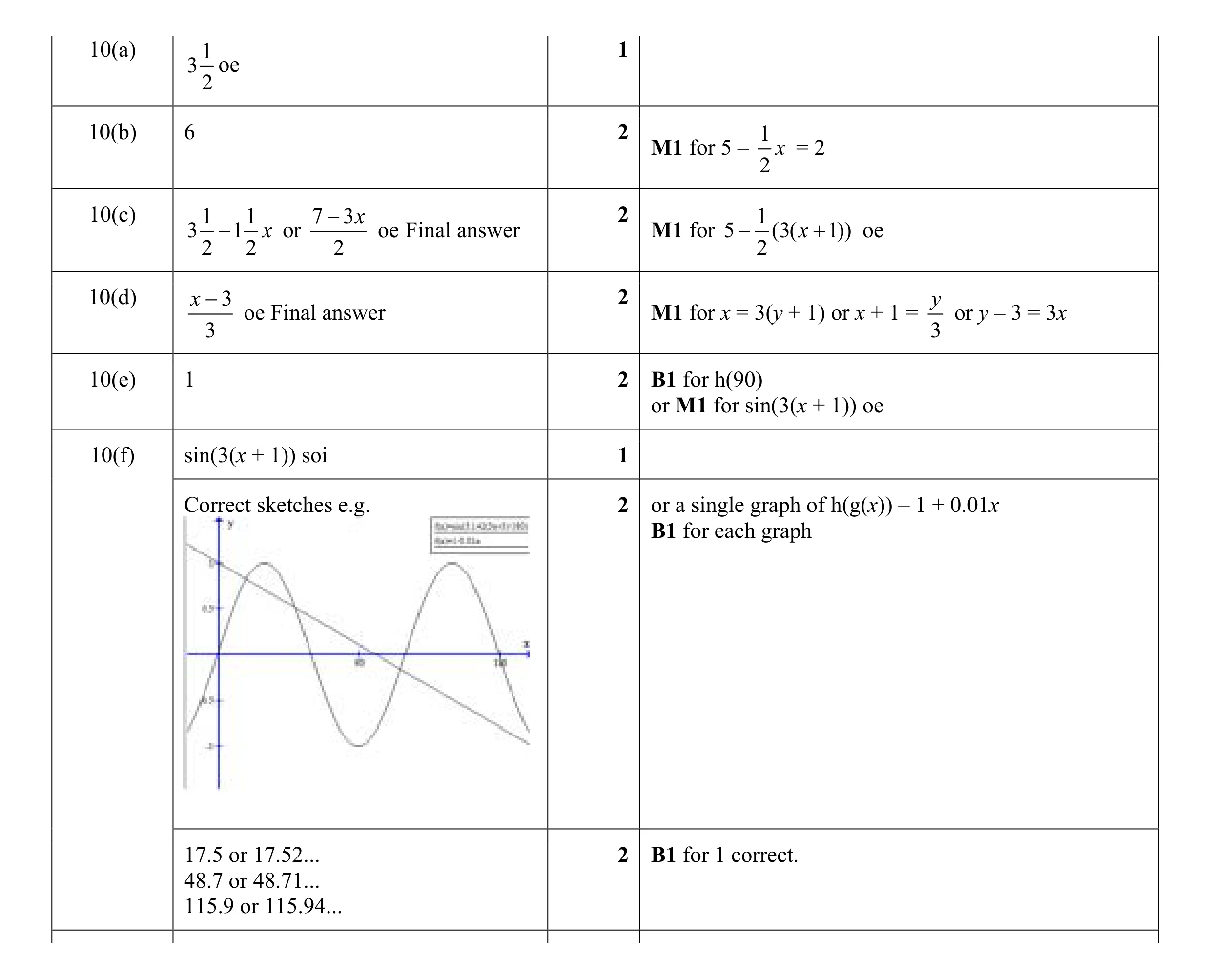 Mark scheme for question 87