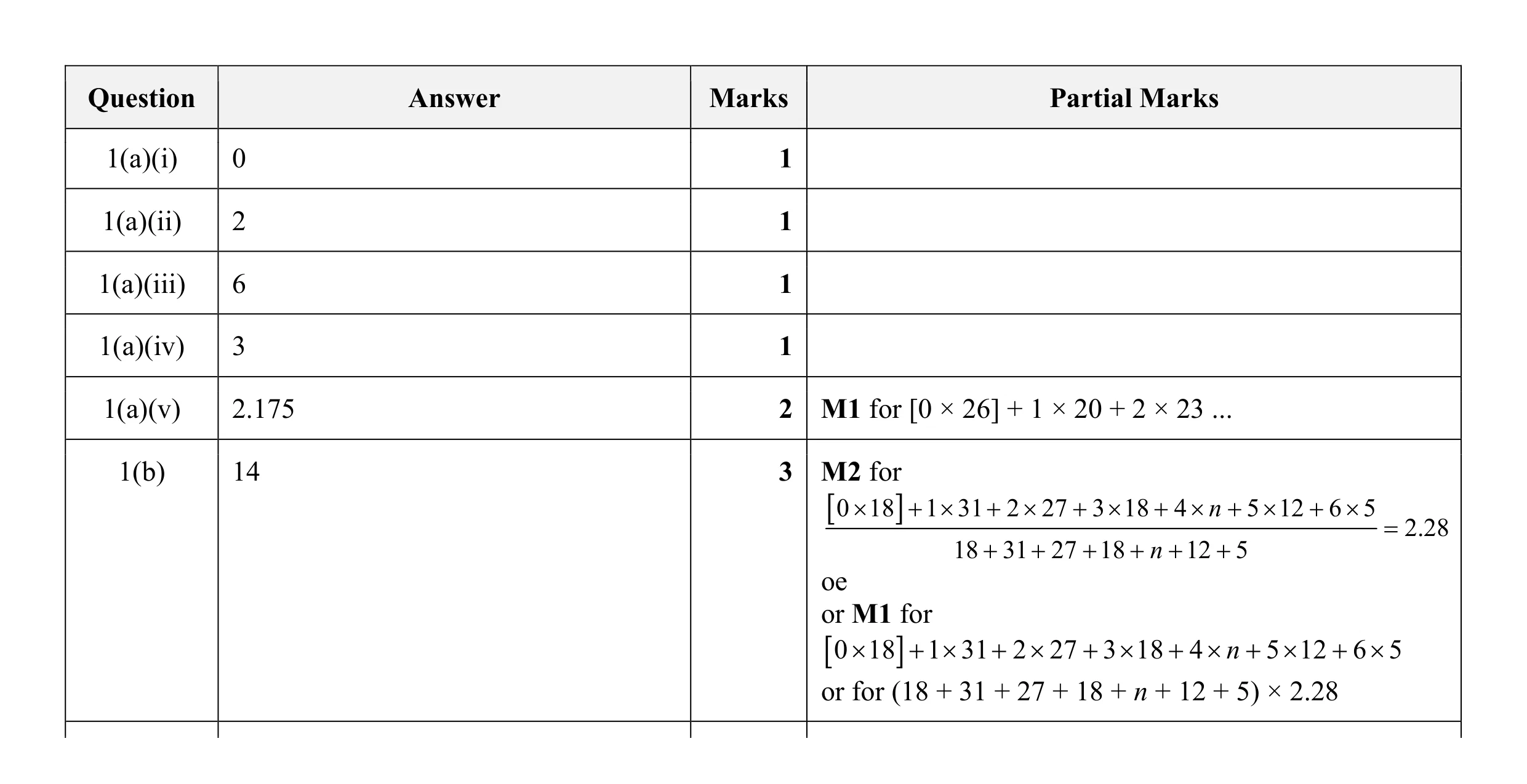 Mark scheme for question 54