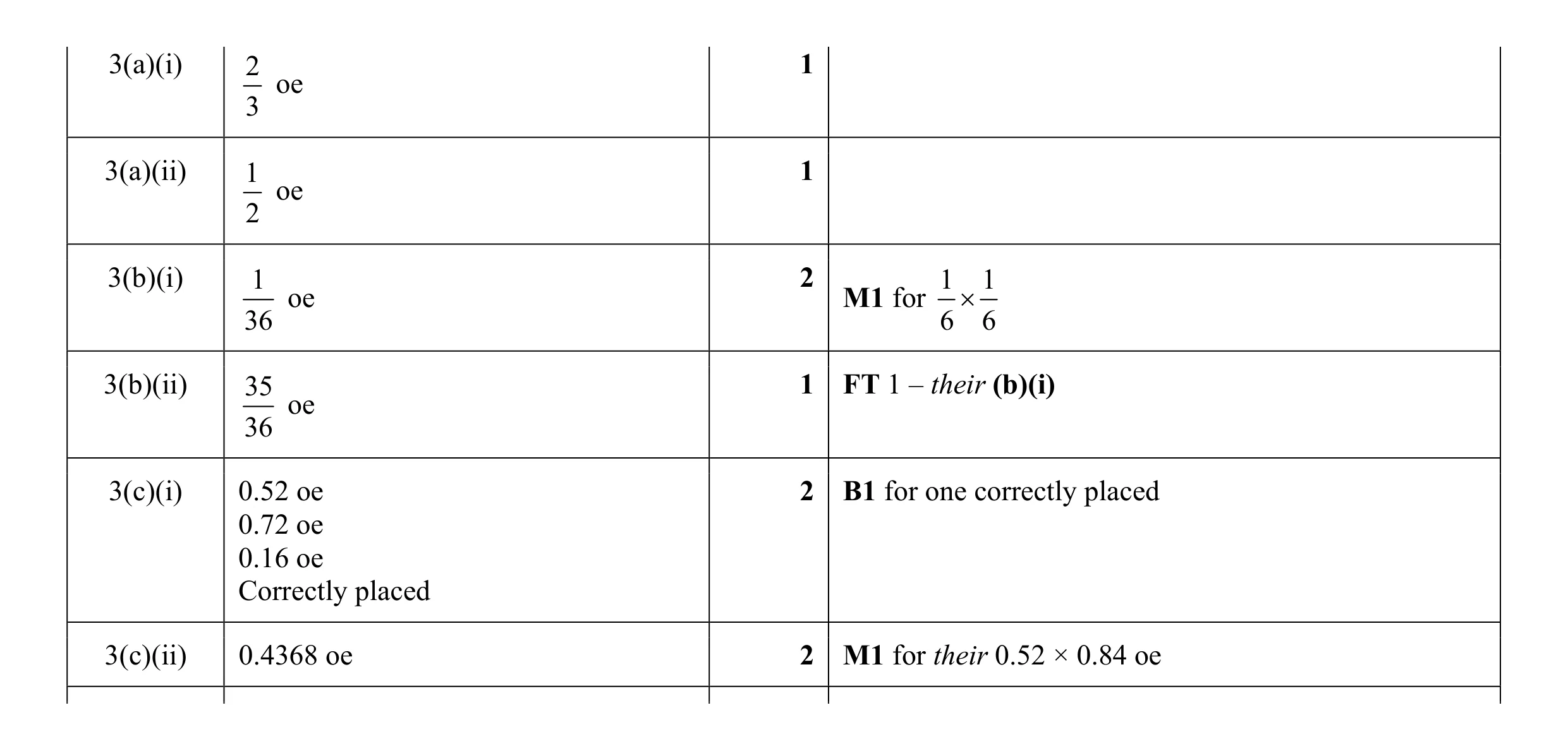 Mark scheme for question 42