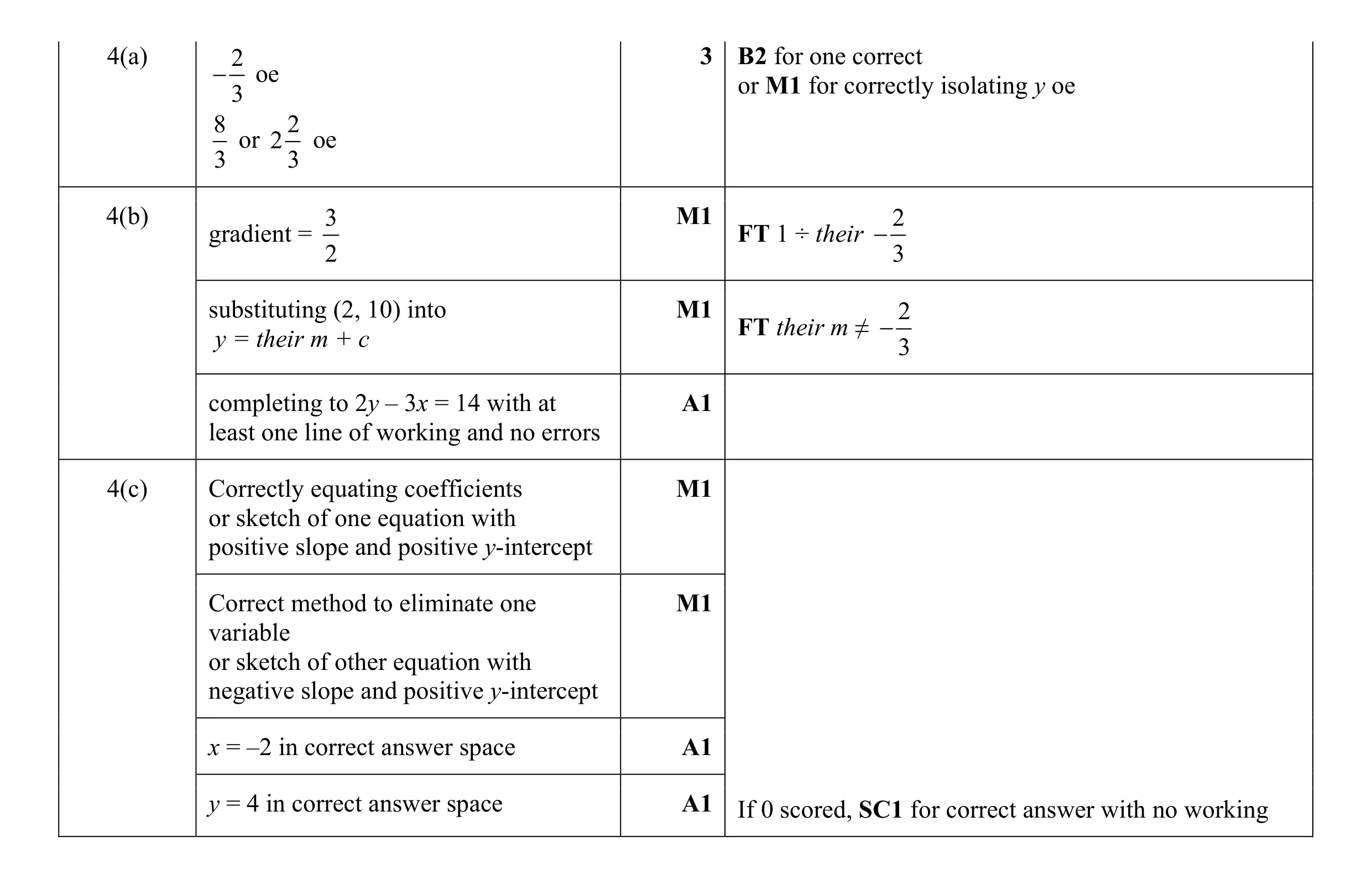 Mark scheme for question 84