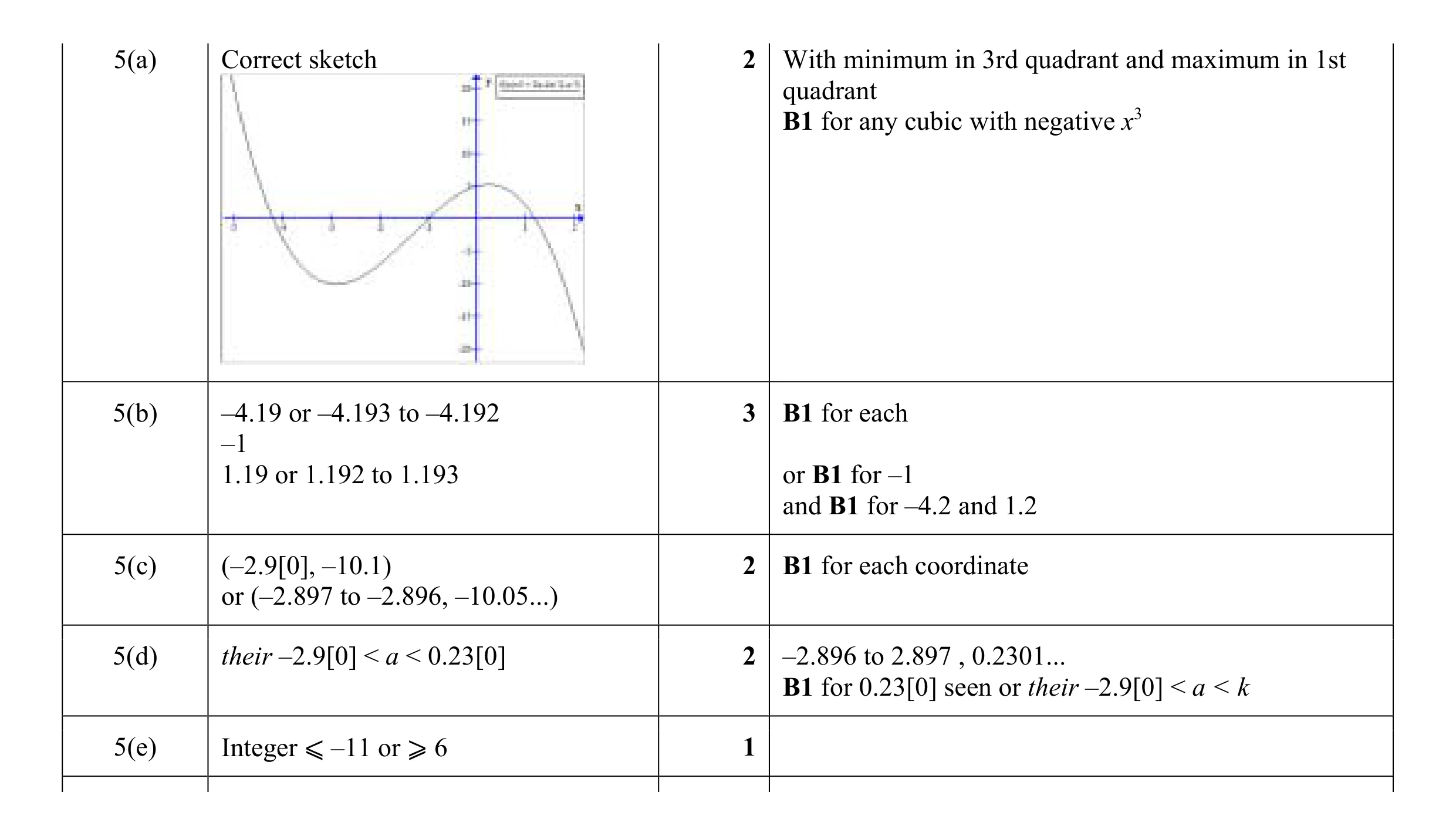 Mark scheme for question 85