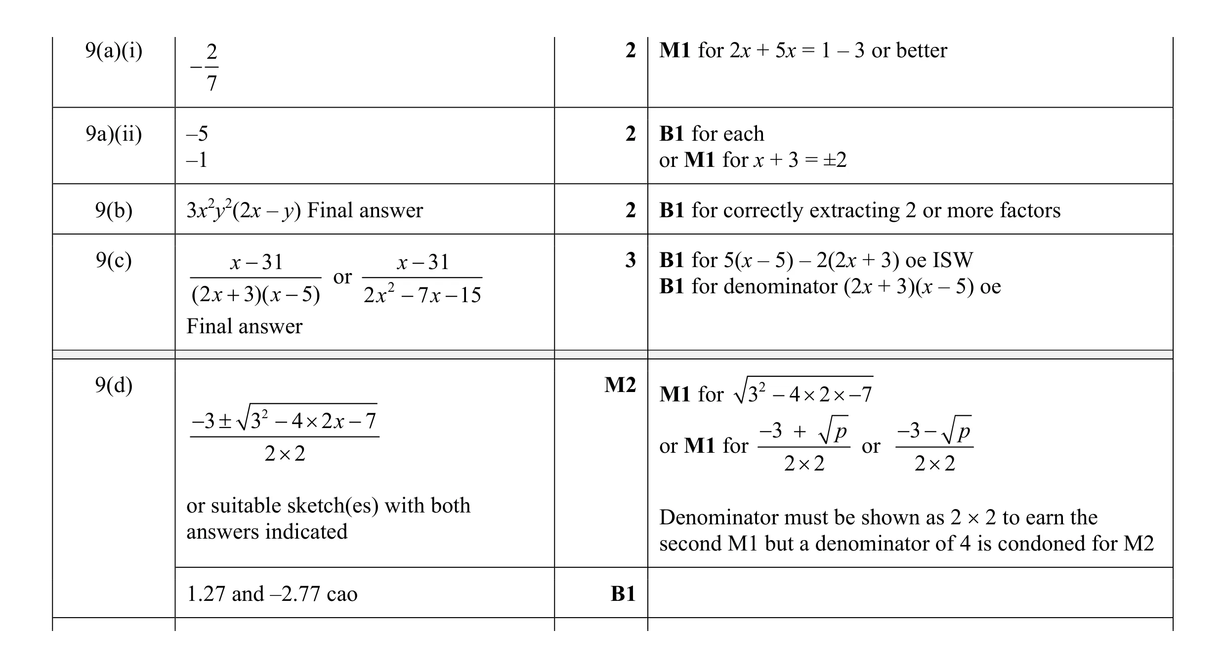 Mark scheme for question 86