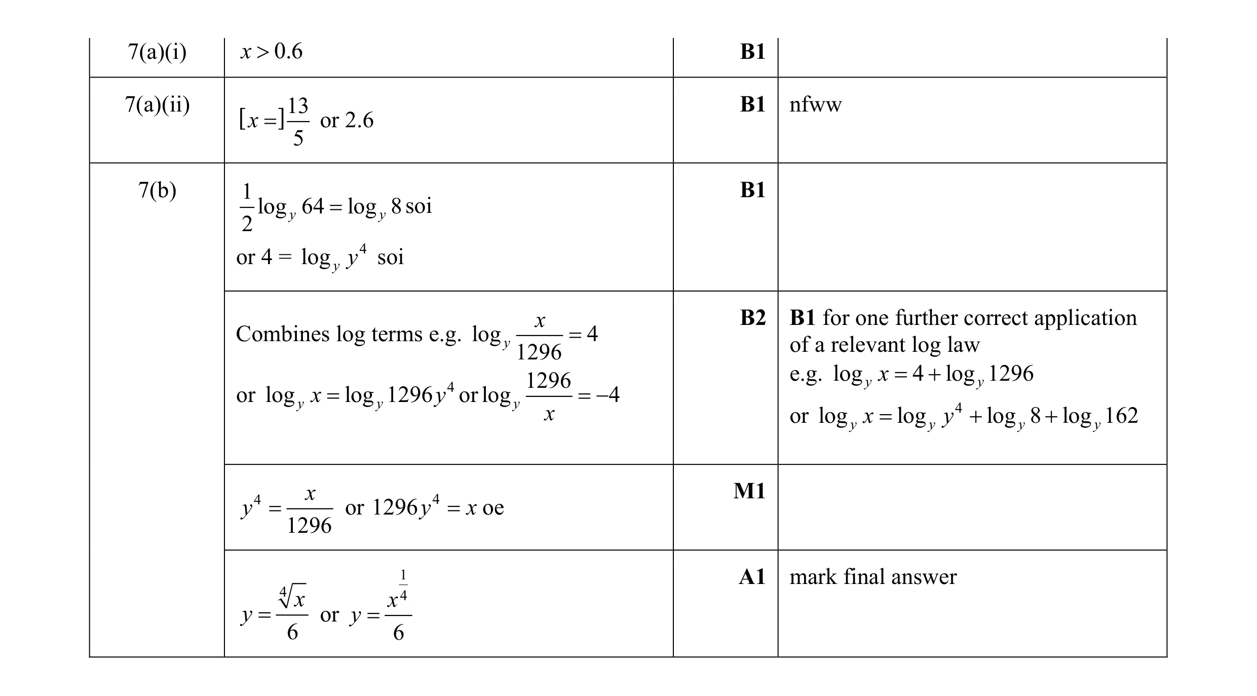 Mark scheme for question 17
