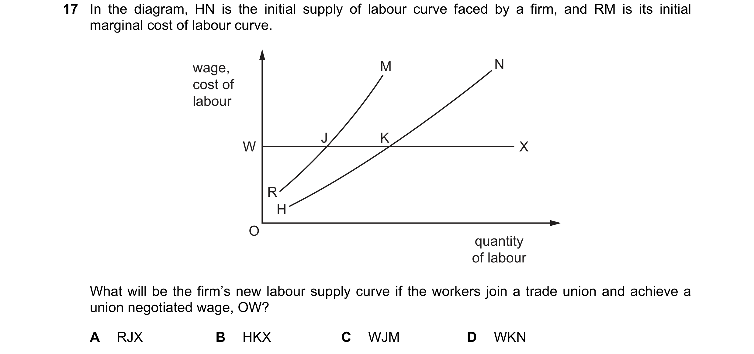 Question 111: In the diagram, HN is the initial supply of labour curve faced by a firm, and RM is its initial marginal cost of labour curve. wage, M N co…