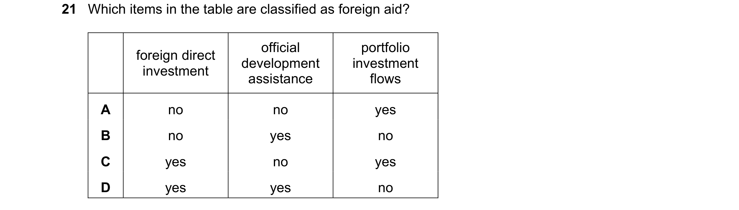 Question 12: Which items in the table are classified as foreign aid? official portfolio foreign direct development investment investment assistance flow…