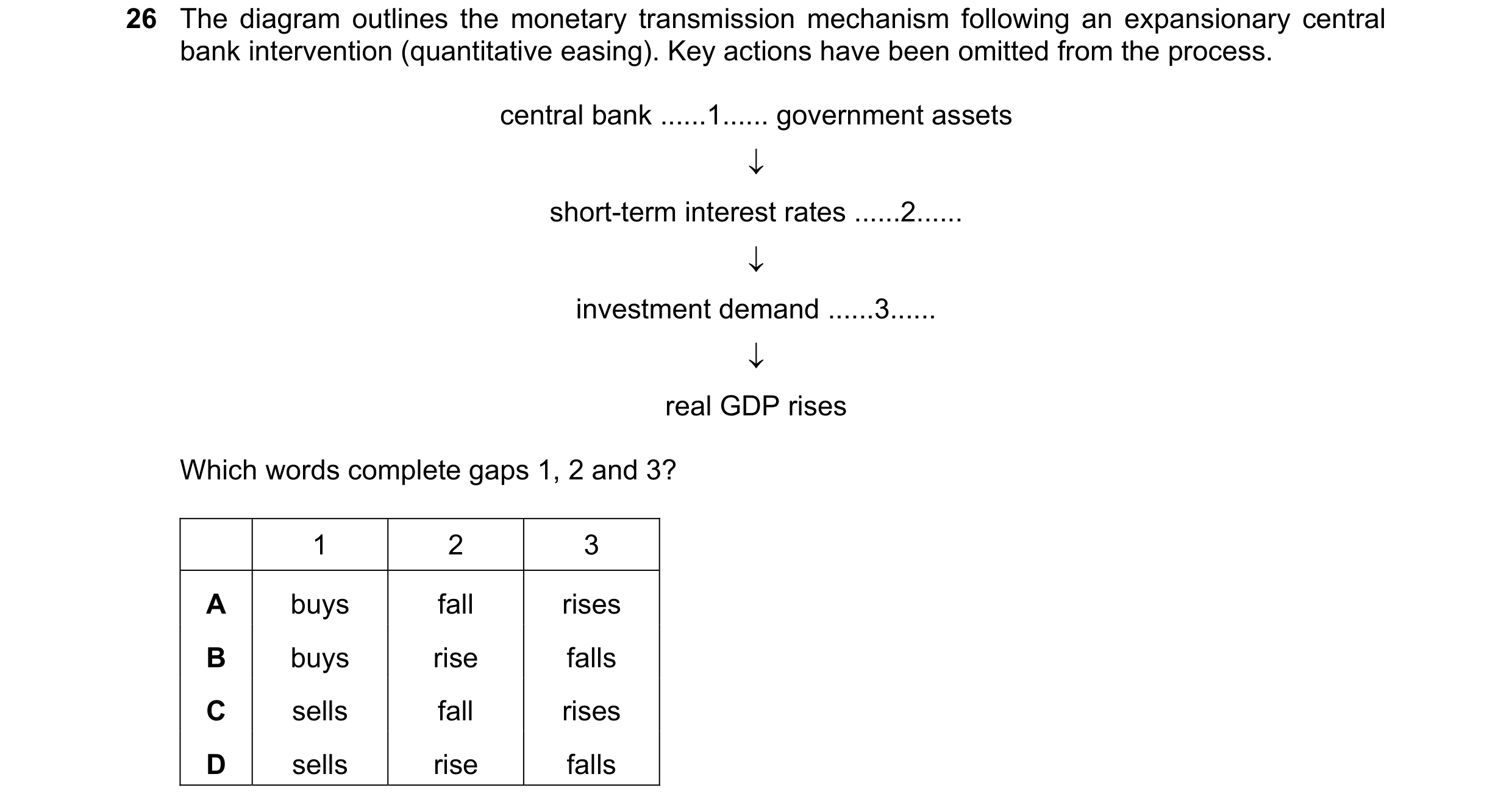Question 26: The diagram outlines the monetary transmission mechanism following an expansionary central bank intervention (quantitative easing). Key act…