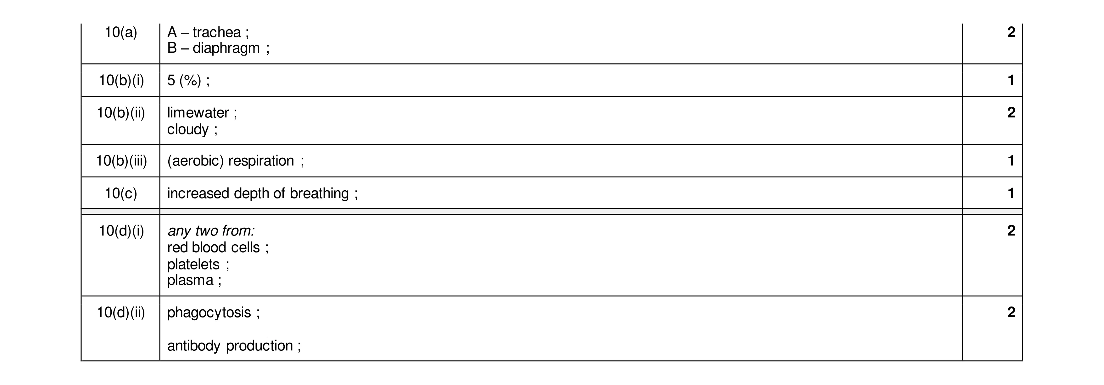 Mark scheme for question 15