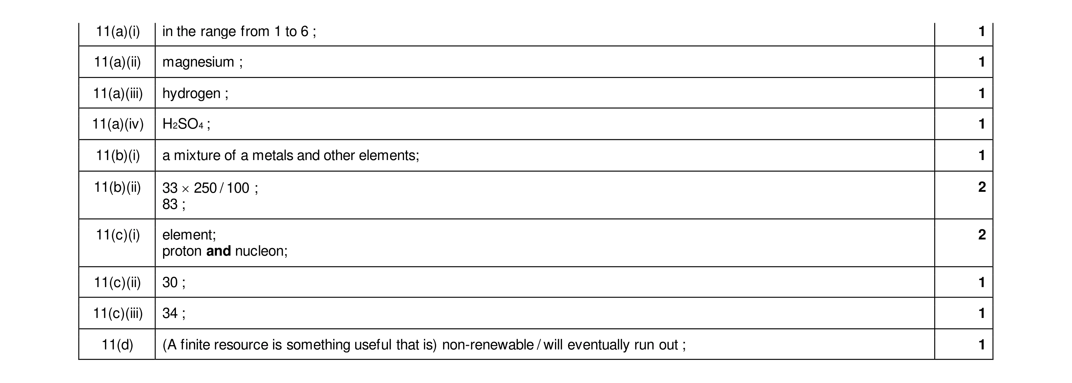 Mark scheme for question 13