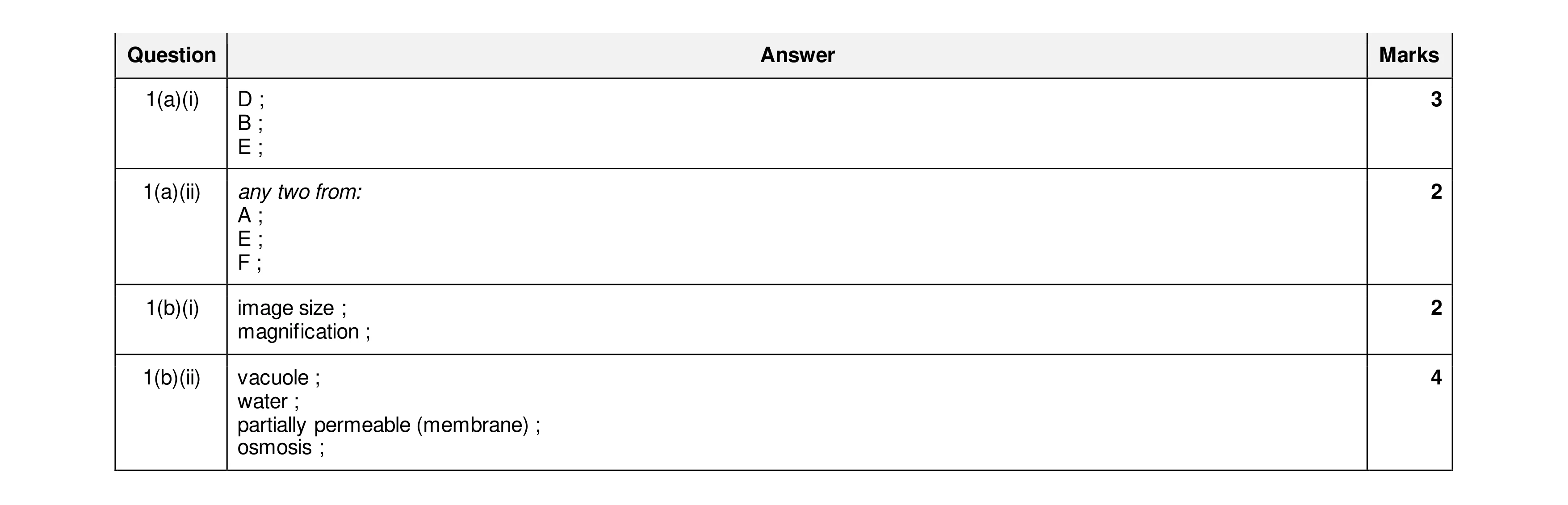 Mark scheme for question 21