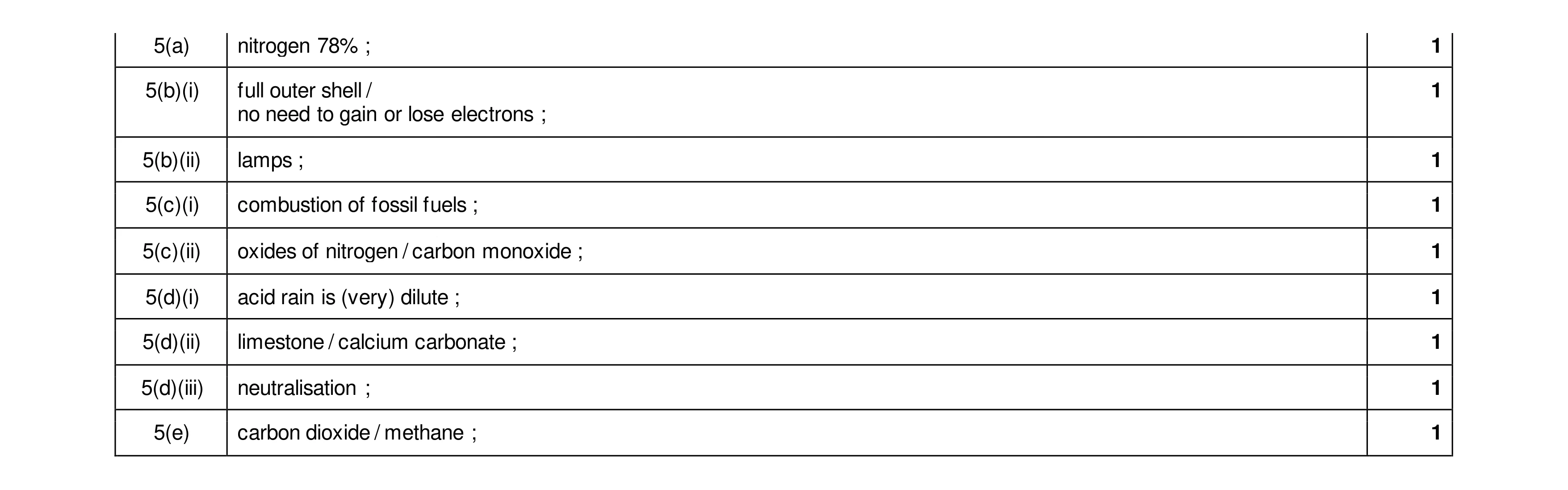 Mark scheme for question 22