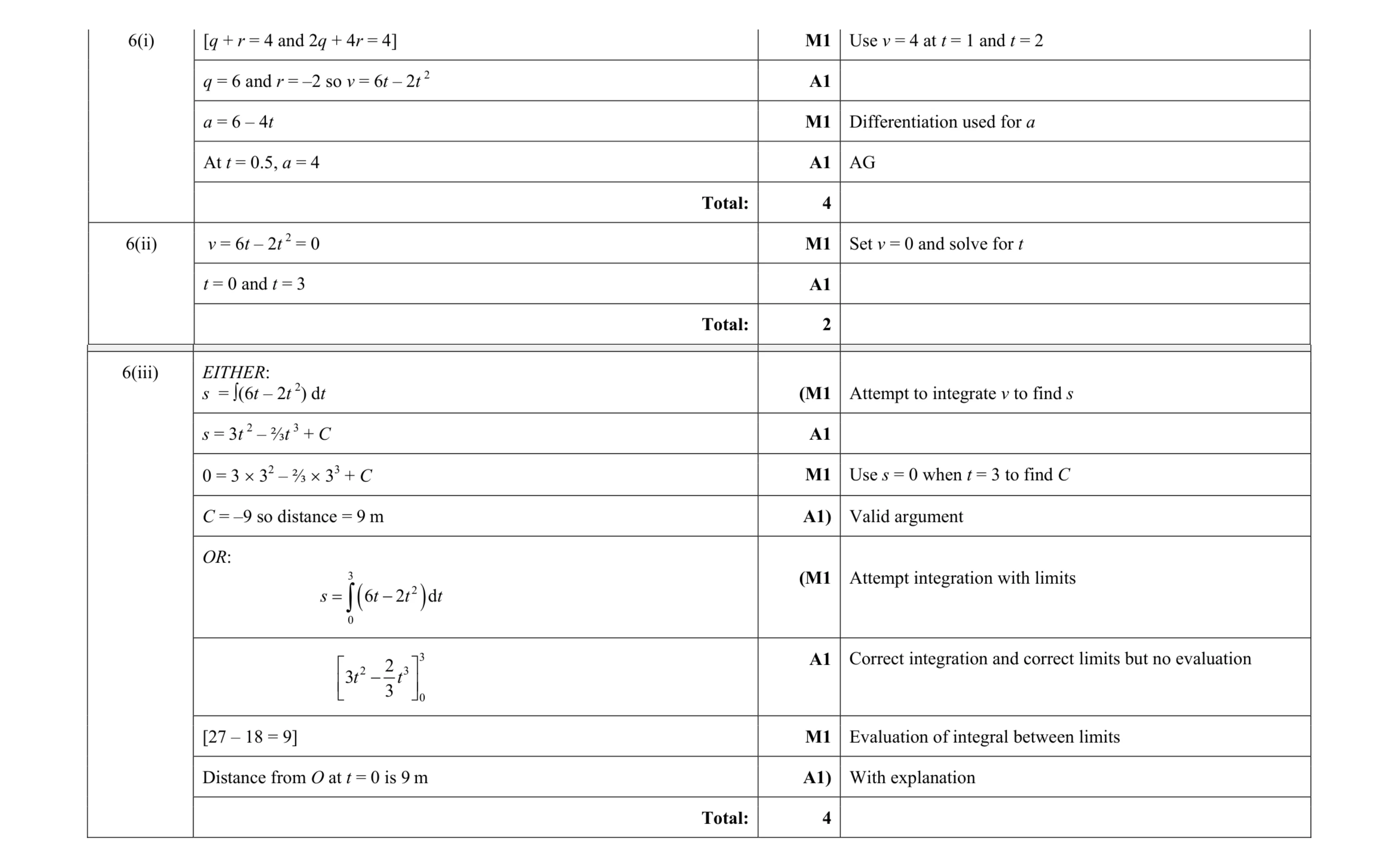 Mark scheme for question 165