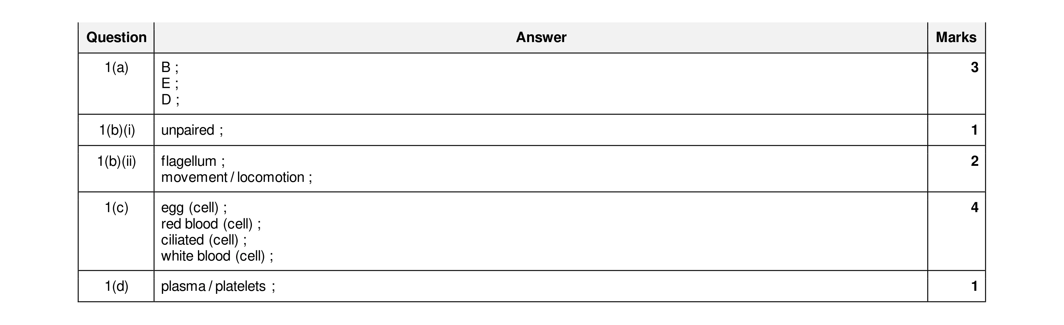 Mark scheme for question 10