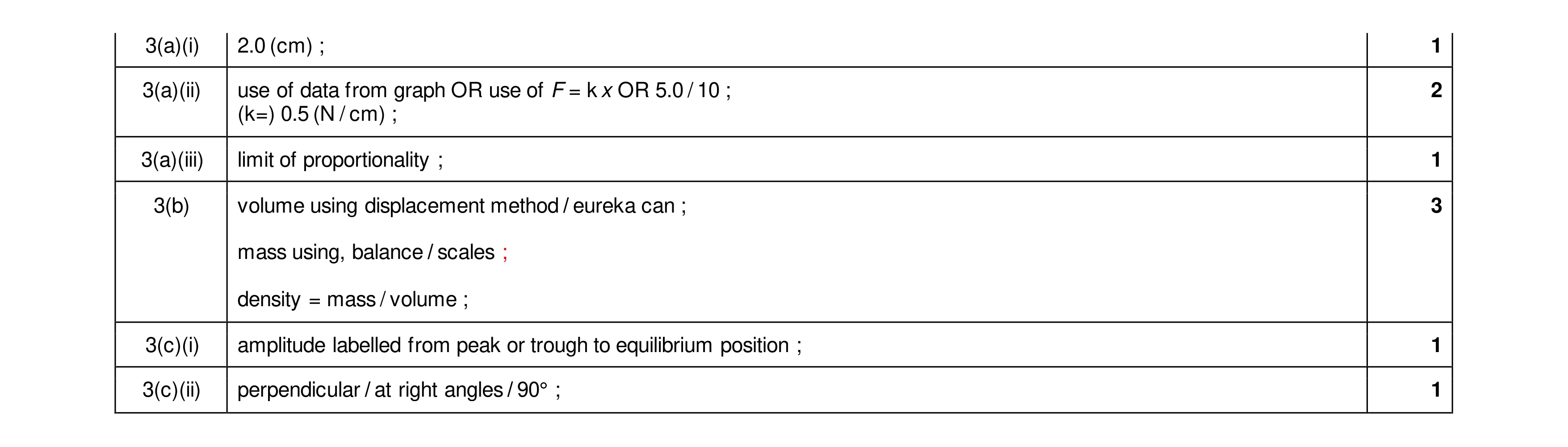 Mark scheme for question 12