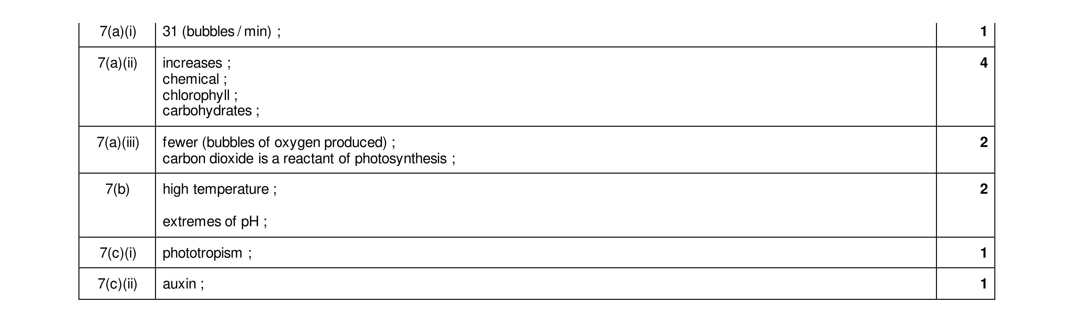 Mark scheme for question 22