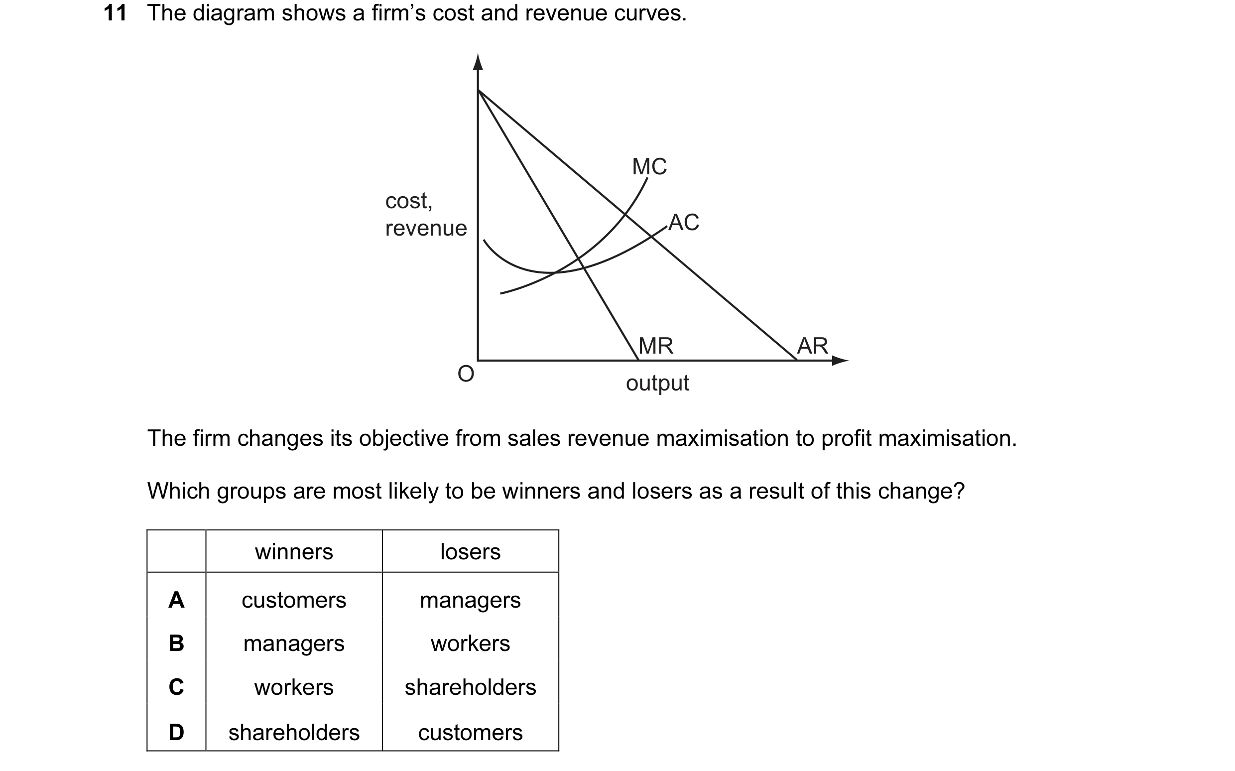 Question 15: The diagram shows a firm’s cost and revenue curves. MC cost, revenue AC MR AR O output The firm changes its objective from sales revenue ma…