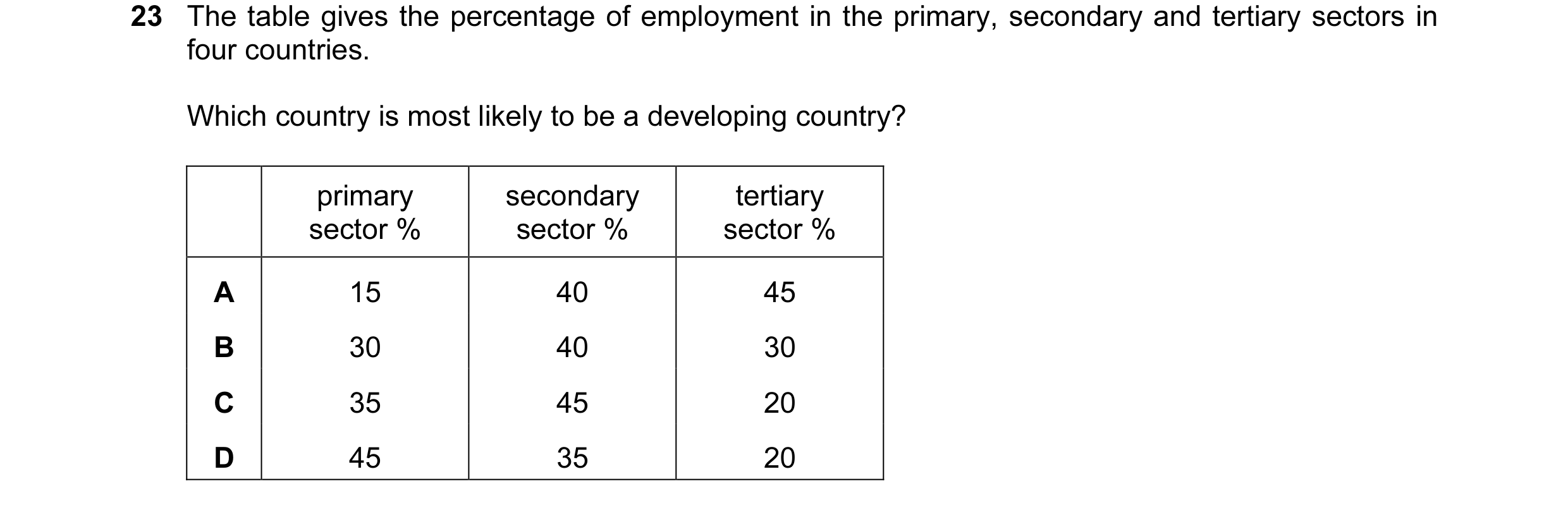 Question 15: The table gives the percentage of employment in the primary, secondary and tertiary sectors in four countries. Which country is most likely…
