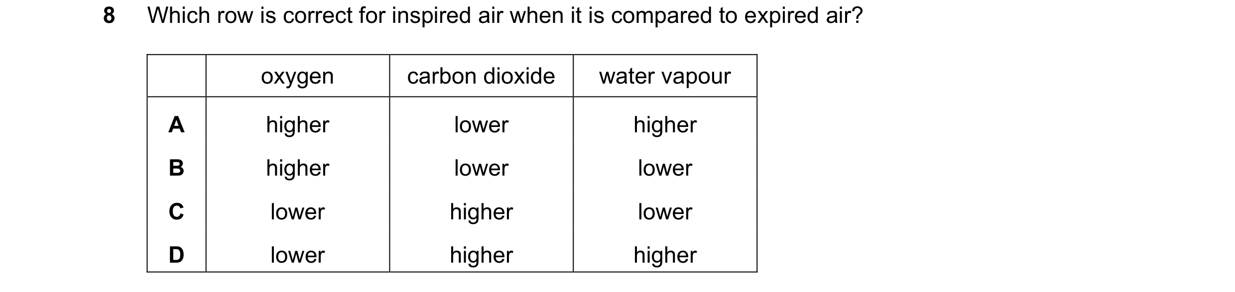 Question 78: Which row is correct for inspired air when it is compared to expired air? oxygen carbon dioxide water vapour A higher lower higher B higher…